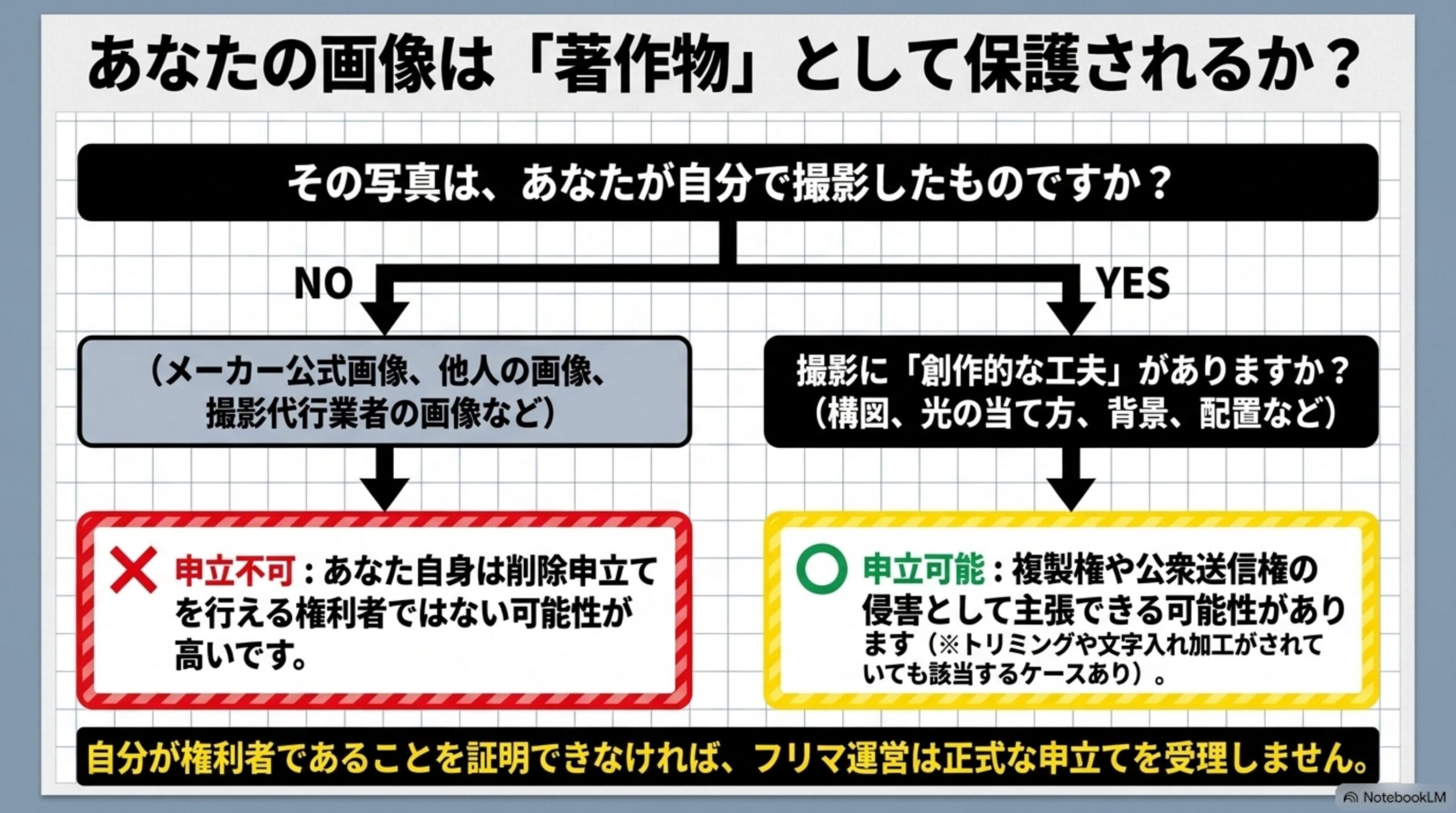 あなたの画像は「著作物」として保護されるか？という見出しのフローチャート。その写真はあなたが自分で撮影したものですか？という問いからNO(メーカー公式画像、他人の画像、撮影代行業者の画像など)→申立不可(あなた自身は削除申立てを行える権利者ではない可能性が高い)、YES→撮影に創作的な工夫がありますか？(構図、光の当て方、背景、配置など)→申立可能(複製権や公衆送信権の侵害として主張できる可能性があり、トリミングや文字入れ加工がされていても該当するケースあり)へ分岐する図解と、自分が権利者であることを証明できなければフリマ運営は正式な申立てを受理しませんという注意書き