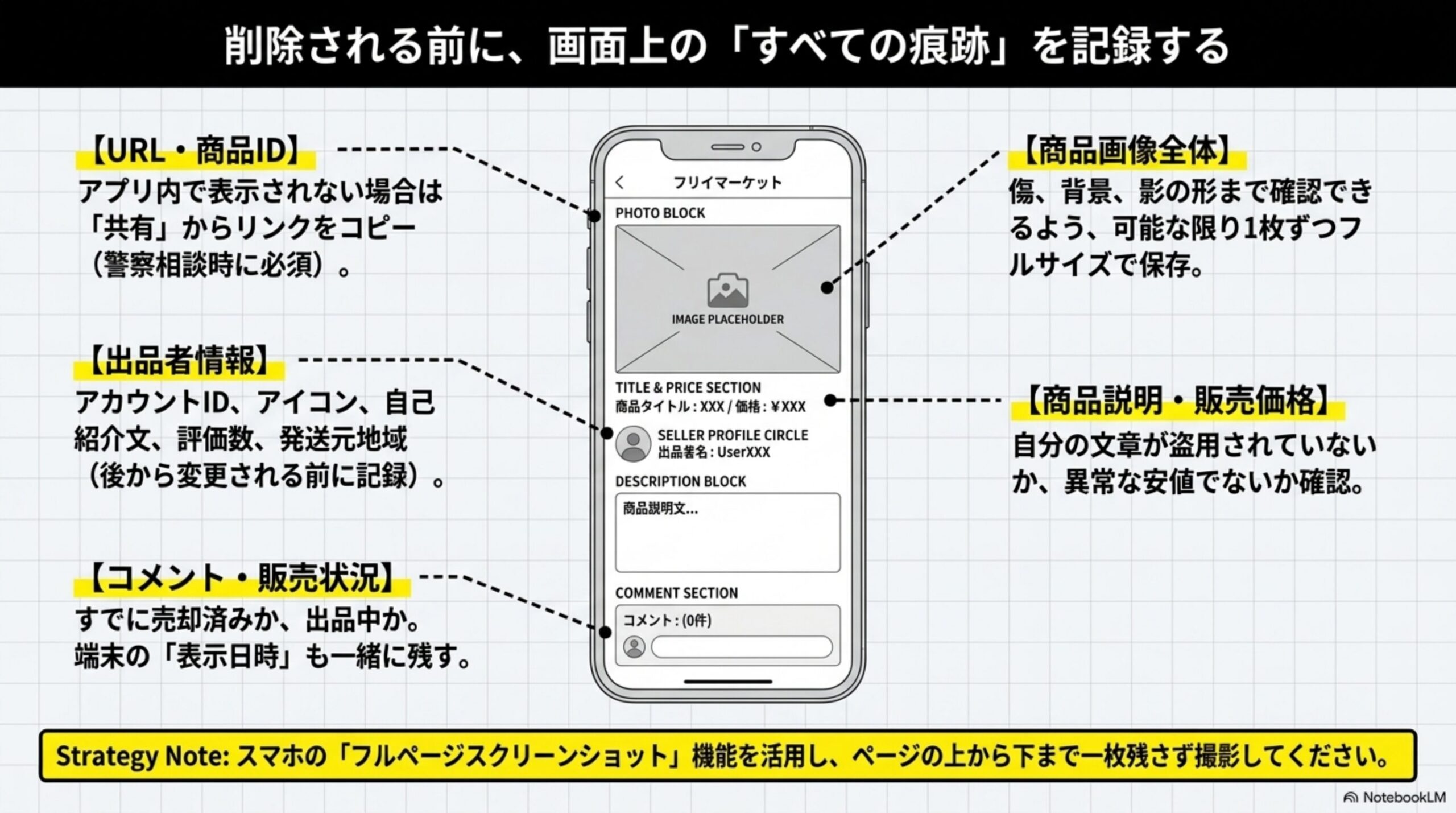 削除される前に、画面上の「すべての痕跡」を記録するという見出しと、スマートフォン画面のモックアップに、URL・商品ID、商品画像全体、出品者情報、商品説明・販売価格、コメント・販売状況を対応させる図解。スマホの「フルページスクリーンショット」機能を活用しページの上から下まで一枚残さず撮影してくださいというStrategy Note付き