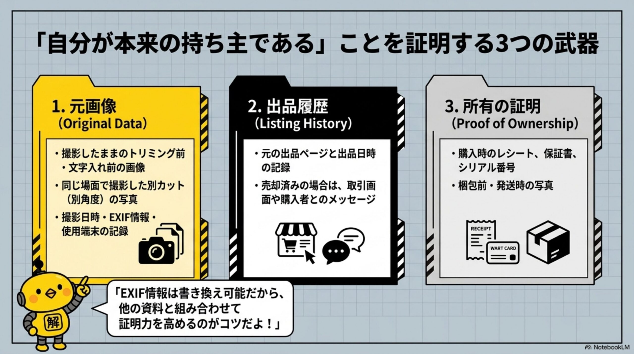 「自分が本来の持ち主である」ことを証明する3つの武器という見出しと、1.元画像(Original Data)、2.出品履歴(Listing History)、3.所有の証明(Proof of Ownership)という3つのフォルダ型図解と、カイピヨくんが「EXIF情報は書き換え可能だから、他の資料と組み合わせて証明力を高めるのがコツだよ」と話す吹き出し付き