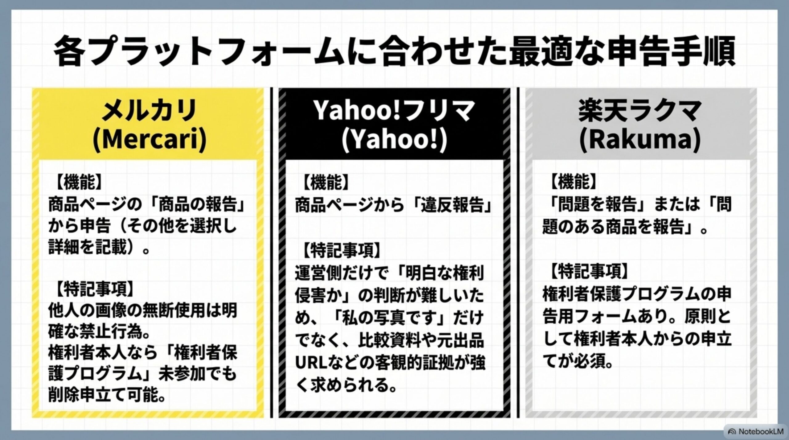 各プラットフォームに合わせた最適な申告手順という見出しと、メルカリ・Yahoo!フリマ・楽天ラクマの申告機能と特記事項を並べた3列の比較図解