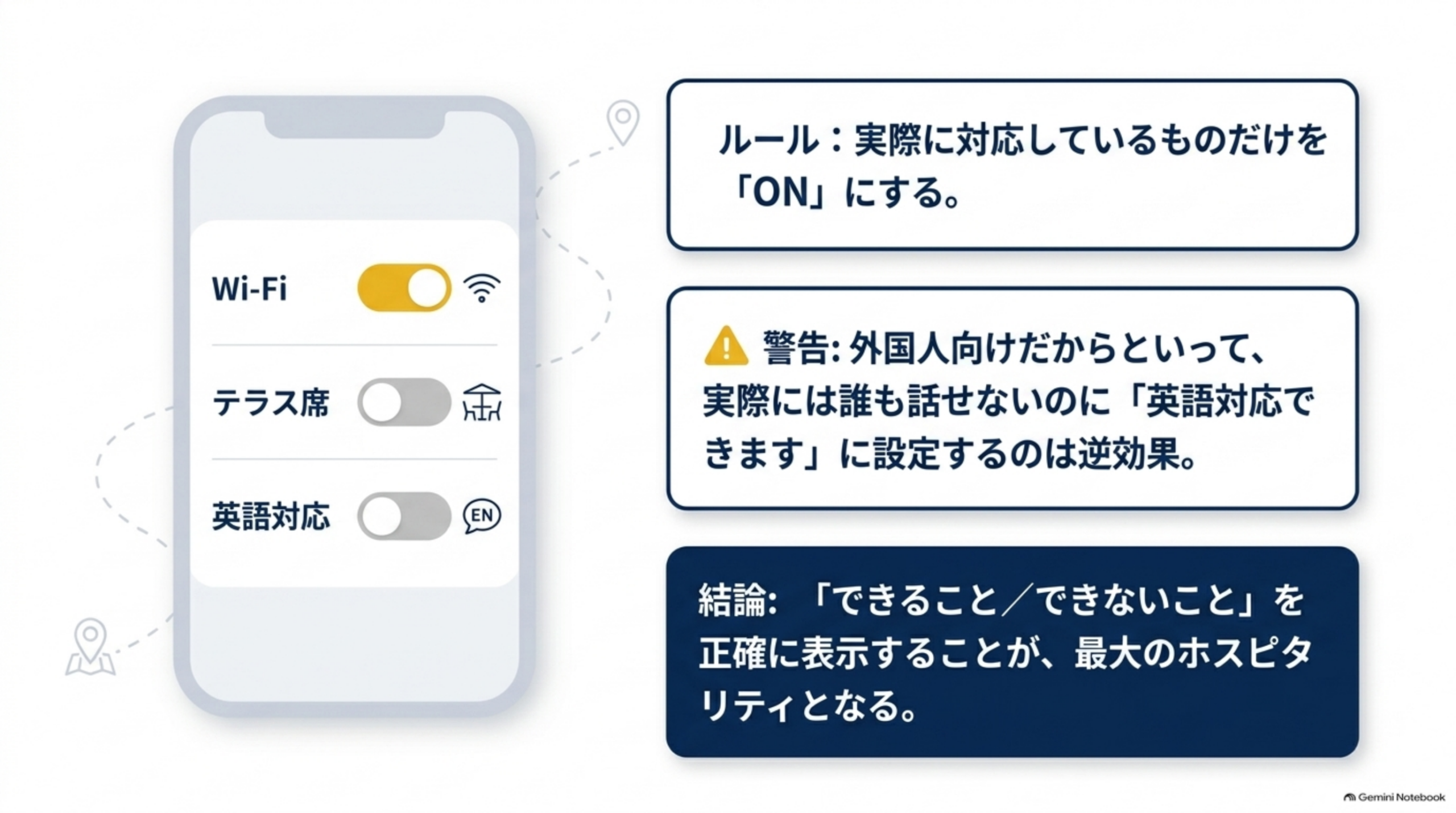 スマートフォンの設定画面風イラストでWi-Fiはオン、テラス席はオフ、英語対応はオフのトグルスイッチが並ぶ図。右に『ルール:実際に対応しているものだけをONにする』『警告:外国人向けだからといって、実際には誰も話せないのに英語対応できますに設定するのは逆効果』『結論:できること/できないことを正確に表示することが、最大のホスピタリティとなる』という3つの説明ボックス
