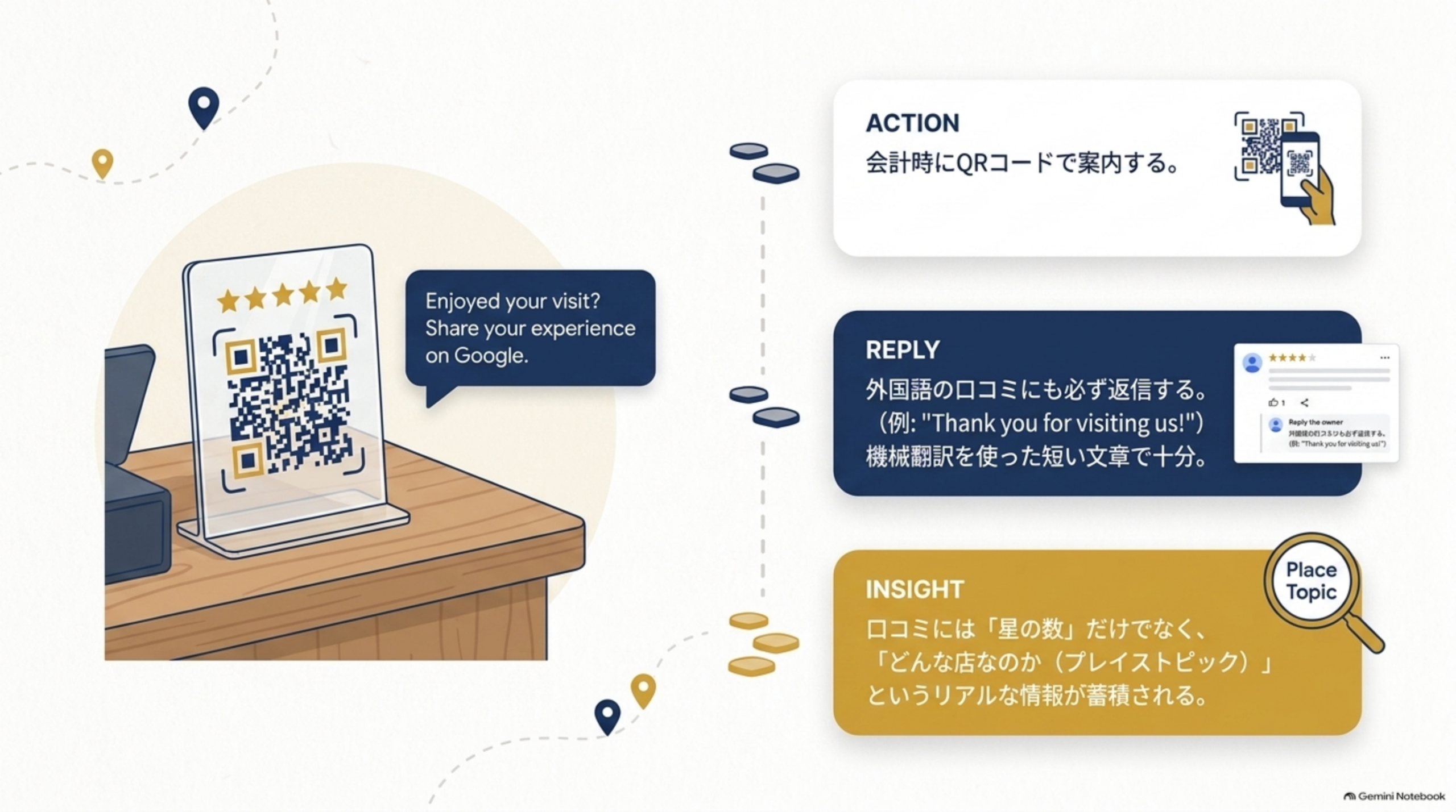 会計テーブルに置かれたQRコード付きの案内カード(Enjoyed your visit? Share your experience on Google.)のイラストと、ACTION(会計時にQRコードで案内する)、REPLY(外国語の口コミにも必ず返信する、例:Thank you for visiting us!、機械翻訳を使った短い文章で十分)、INSIGHT(口コミには星の数だけでなく、どんな店なのか(プレイストピック)というリアルな情報が蓄積される)という3つの説明カード
