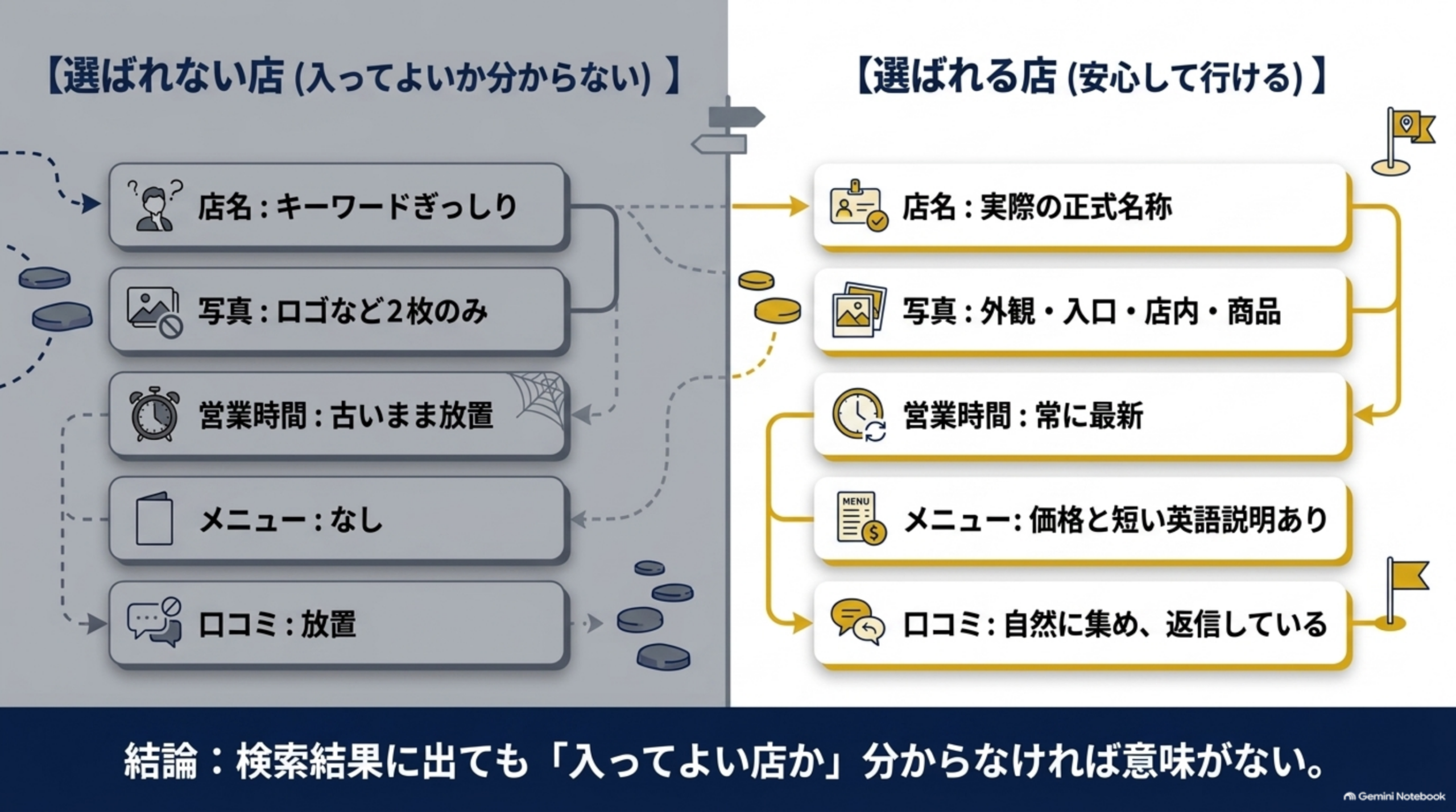 左に【選ばれない店(入ってよいか分からない)】として、店名:キーワードぎっしり、写真:ロゴなど2枚のみ、営業時間:古いまま放置、メニュー:なし、口コミ:放置という5項目、右に【選ばれる店(安心して行ける)】として、店名:実際の正式名称、写真:外観・入口・店内・商品、営業時間:常に最新、メニュー:価格と短い英語説明あり、口コミ:自然に集め、返信しているという5項目を対比する図解。下部に『結論:検索結果に出ても、入ってよい店か分からなければ意味がない』という注記