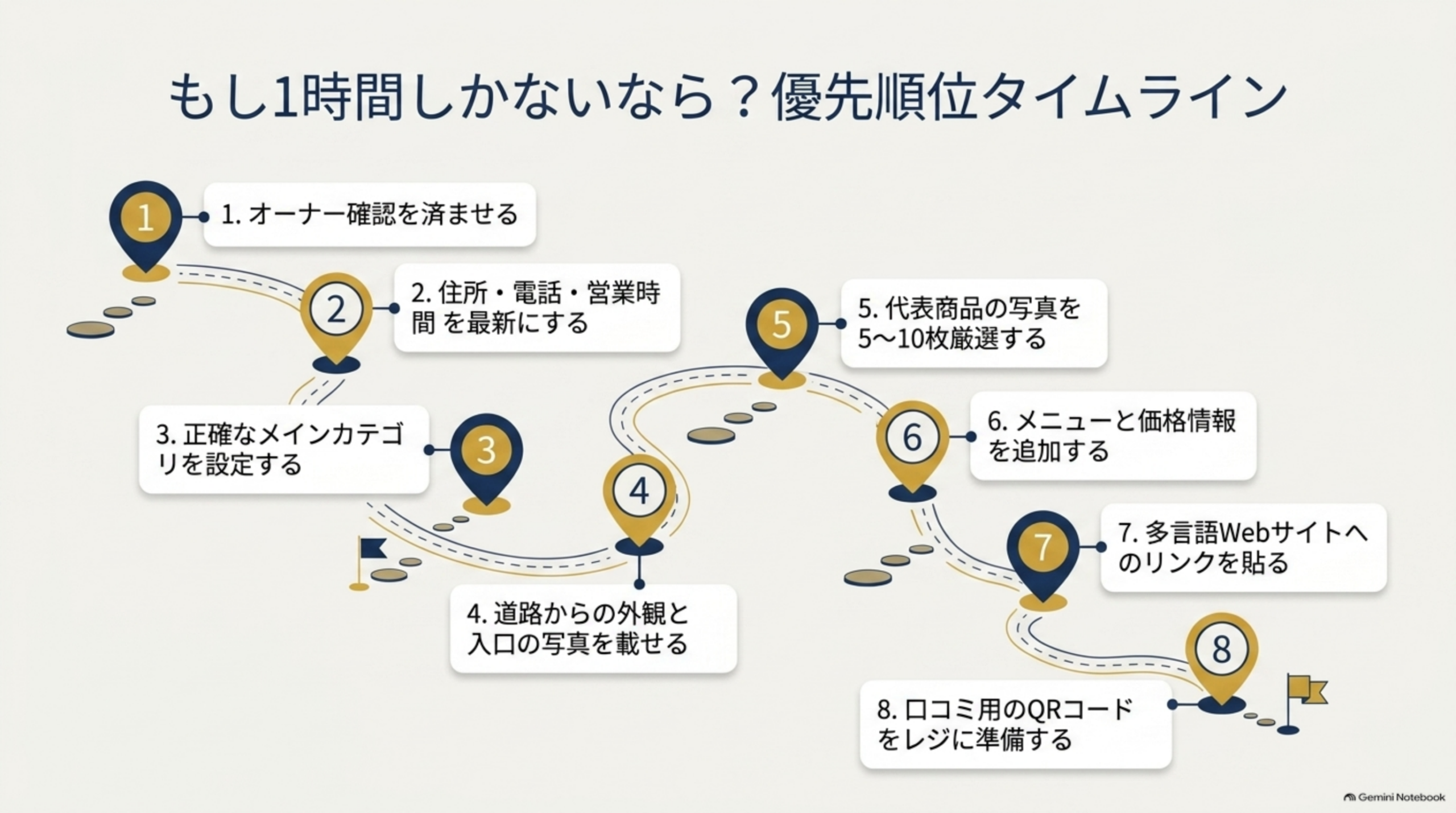 もし1時間しかないなら?優先順位タイムラインという見出しの下、道に沿って並ぶ8つの丸いマーカー:1.オーナー確認を済ませる、2.住所・電話・営業時間を最新にする、3.正確なメインカテゴリを設定する、4.道路からの外観と入口の写真を載せる、5.代表商品の写真を5〜10枚厳選する、6.メニューと価格情報を追加する、7.多言語Webサイトへのリンクを貼る、8.口コミ用のQRコードをレジに準備する、という8ステップの図解