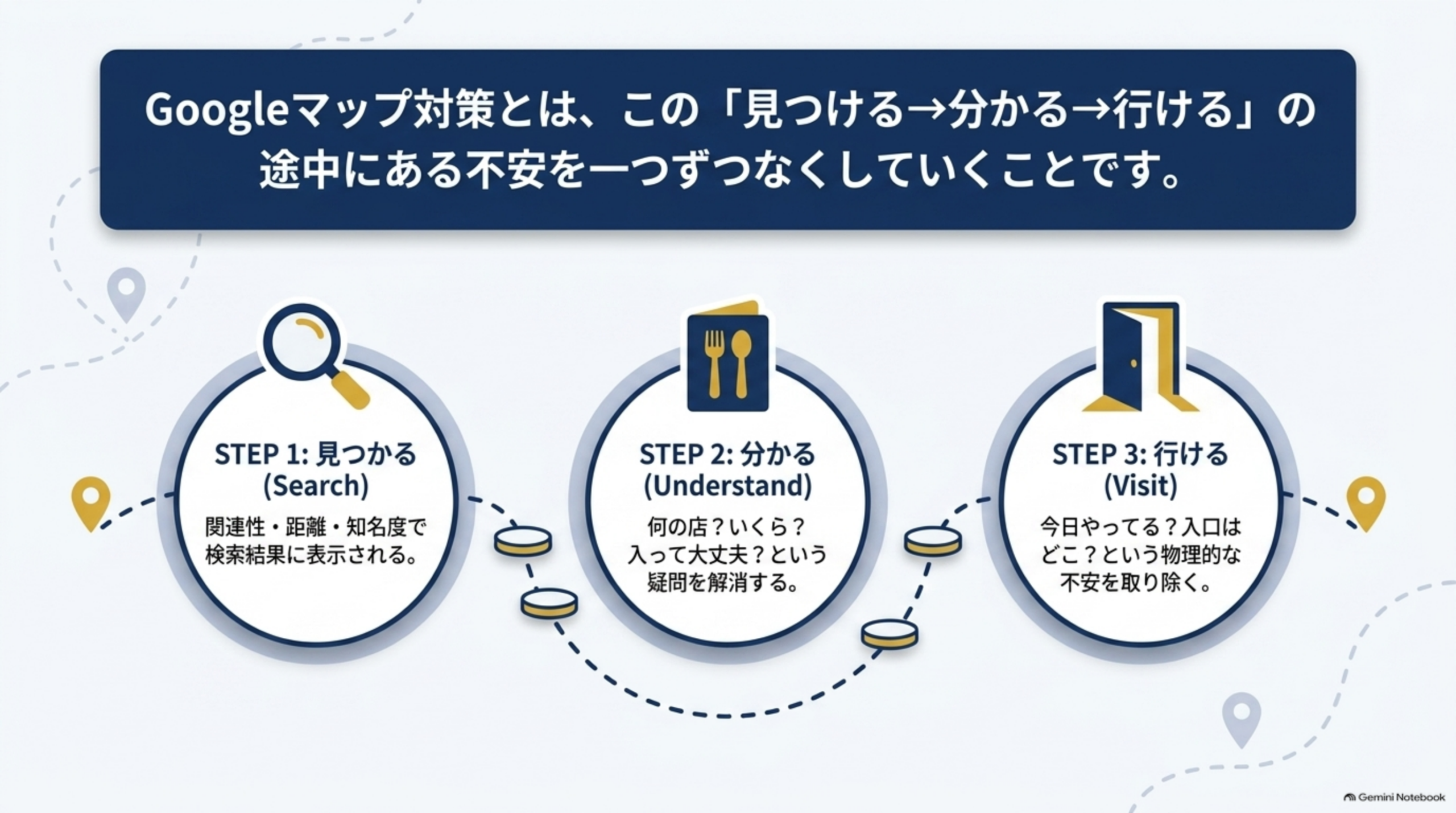 Googleマップ対策とは、この見つける→分かる→行けるの途中にある不安を一つずつなくしていくことです、という見出しの下に、STEP1見つかる(Search、関連性・距離・知名度で検索結果に表示される)、STEP2分かる(Understand、何の店?いくら?入って大丈夫?という疑問を解消する)、STEP3行ける(Visit、今日やってる?入口はどこ?という物理的な不安を取り除く)の3つの円が矢印でつながる図解