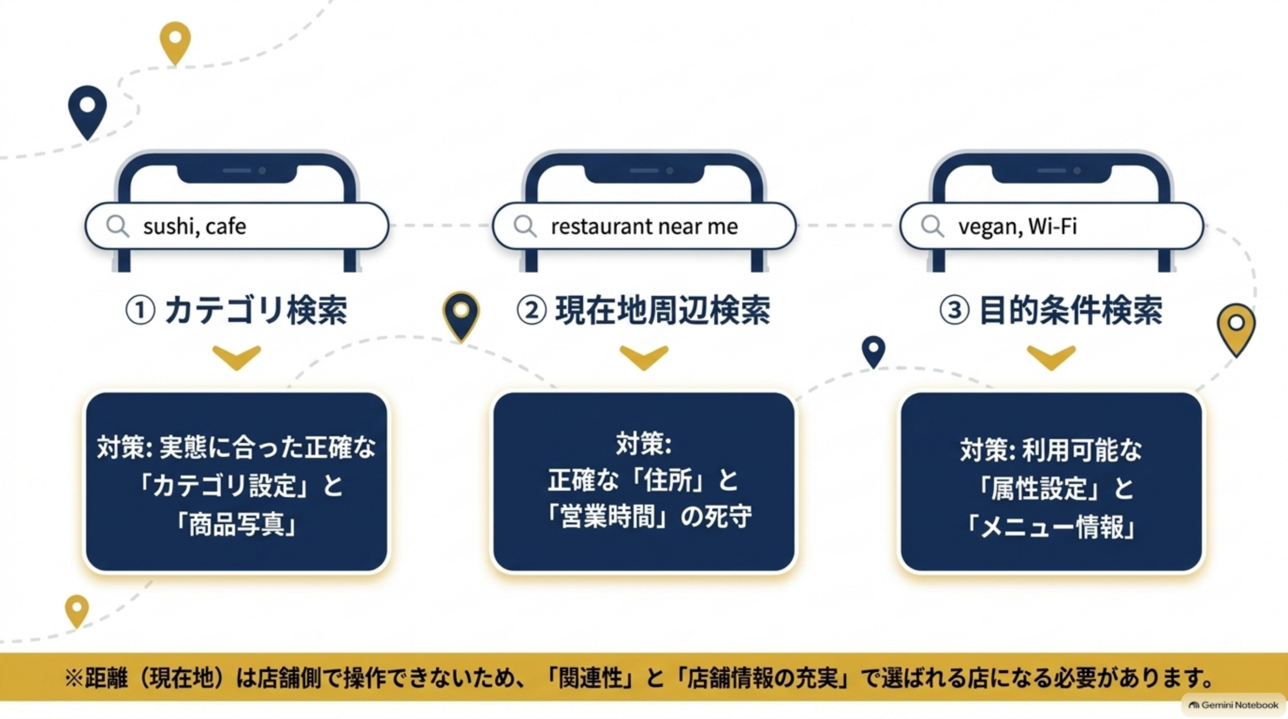 ①カテゴリ検索(sushi, cafe)→対策:実態に合った正確なカテゴリ設定と商品写真、②現在地周辺検索(restaurant near me)→対策:正確な住所と営業時間の死守、③目的条件検索(vegan, Wi-Fi)→対策:利用可能な属性設定とメニュー情報、というスマートフォン検索バーのイラストと対策ボックスが並ぶ図解。下部に『距離(現在地)は店舗側で操作できないため、関連性と店舗情報の充実で選ばれる店になる必要があります』という注記