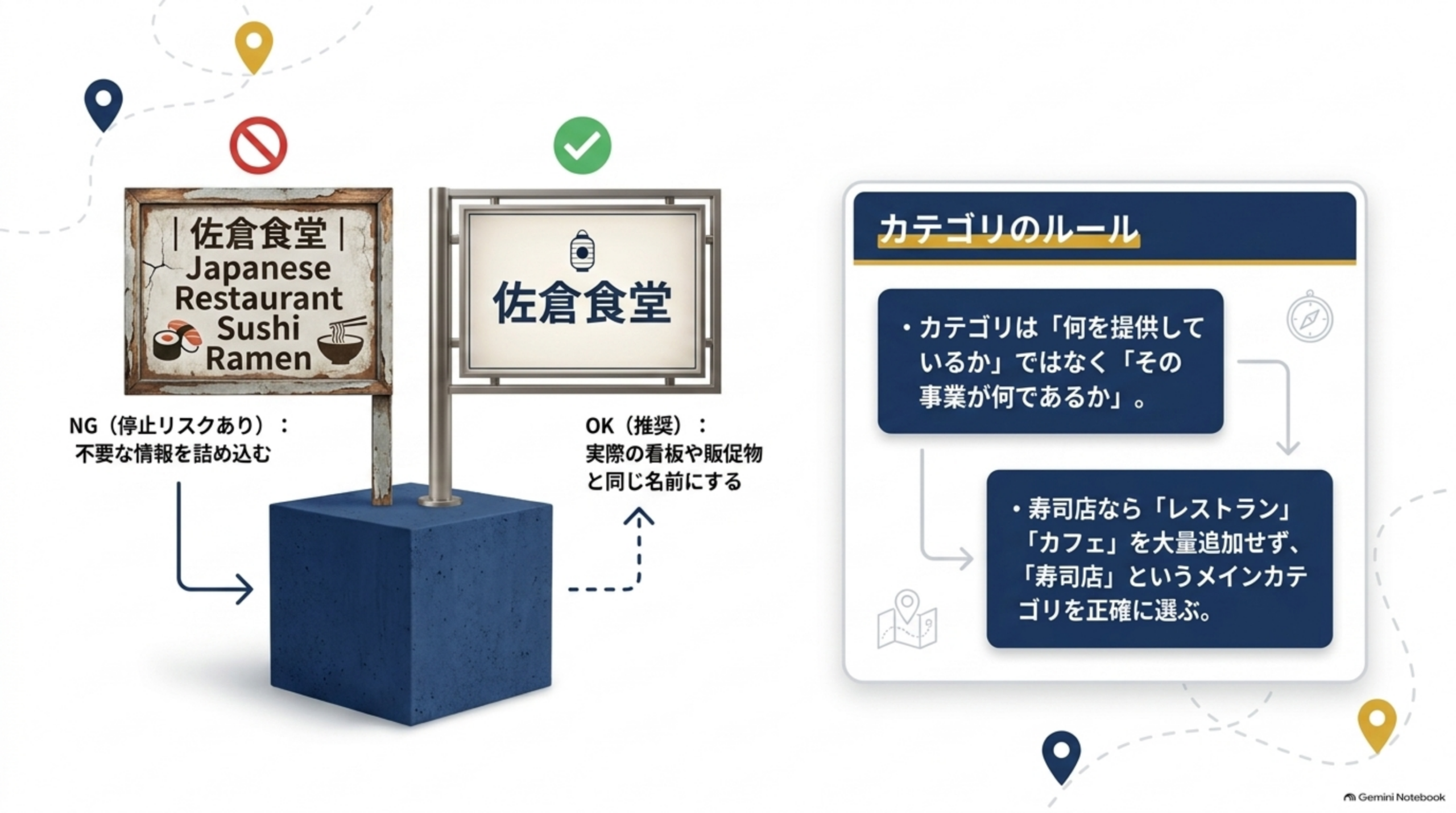 左に禁止マーク付きの『佐倉食堂｜Japanese Restaurant Sushi Ramen』という不要な情報を詰め込んだ看板(NG・停止リスクあり)、右にチェックマーク付きの『佐倉食堂』のみのシンプルな看板(OK・推奨、実際の看板や販促物と同じ名前にする)を対比するイラスト。右側に『カテゴリのルール』として、カテゴリは何を提供しているかではなくその事業が何であるかを基準に選ぶこと、寿司店ならレストランやカフェを大量追加せず寿司店というメインカテゴリを正確に選ぶことという説明ボックス