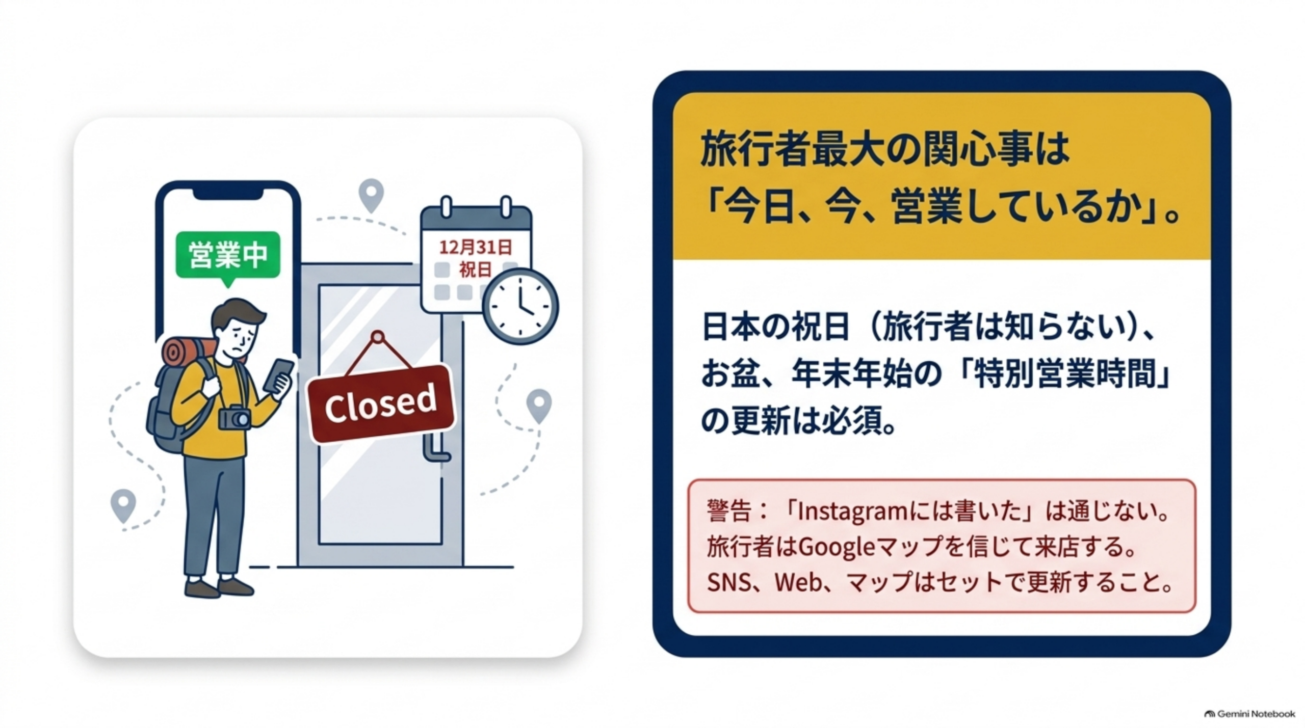 左に、営業中の表示を信じてお店へ来たがClosedの張り紙を見て困惑するバックパッカーのイラストと、12月31日祝日のカレンダー時計のアイコン。右に『旅行者最大の関心事は今日、今、営業しているか』という見出しと、日本の祝日(旅行者は知らない)、お盆、年末年始の特別営業時間の更新は必須という説明、下部に赤枠で『警告:Instagramには書いたは通じない。旅行者はGoogleマップを信じて来店する。SNS、Web、マップはセットで更新すること』という注意書き