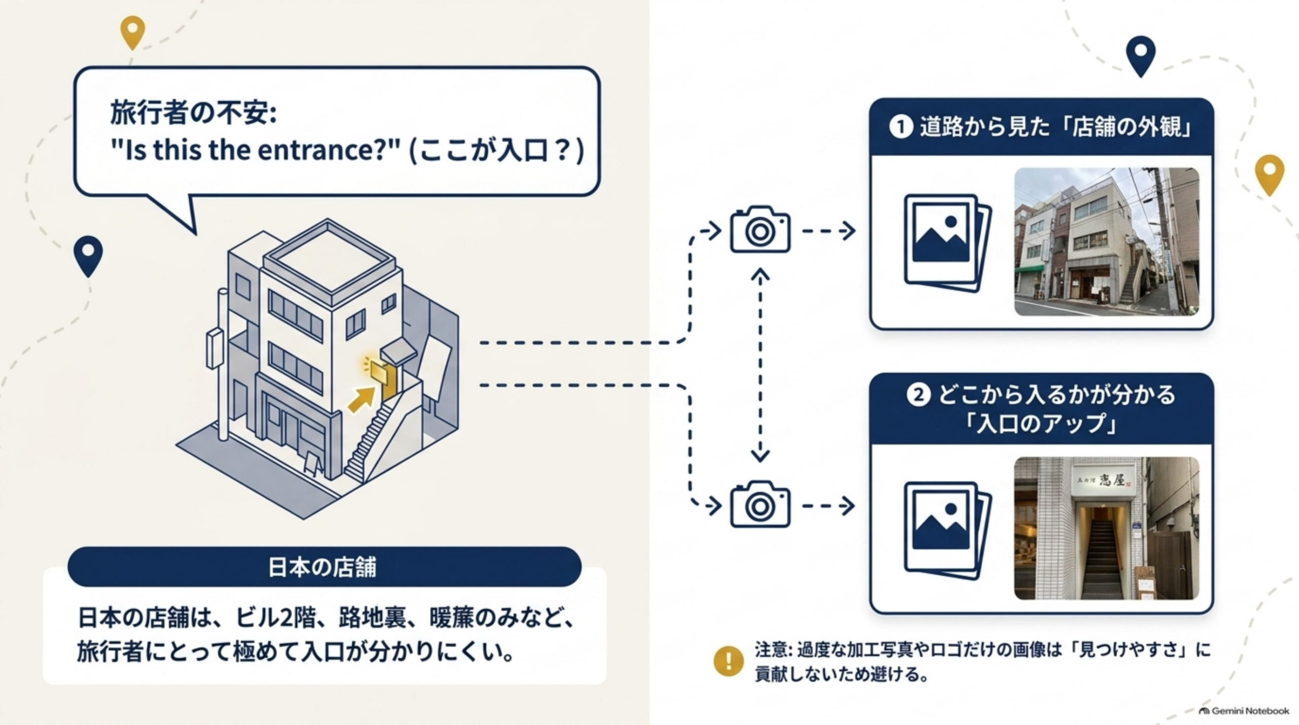 左に、旅行者の不安として『Is this the entrance?(ここが入口?)』という吹き出しと、ビル2階・路地裏・暖簾のみで入口が分かりにくい日本の店舗のイラスト。右に、①道路から見た店舗の外観、②どこから入るかが分かる入口のアップ、という2種類の推奨写真例と、過度な加工写真やロゴだけの画像は見つけやすさに貢献しないため避けるという注意