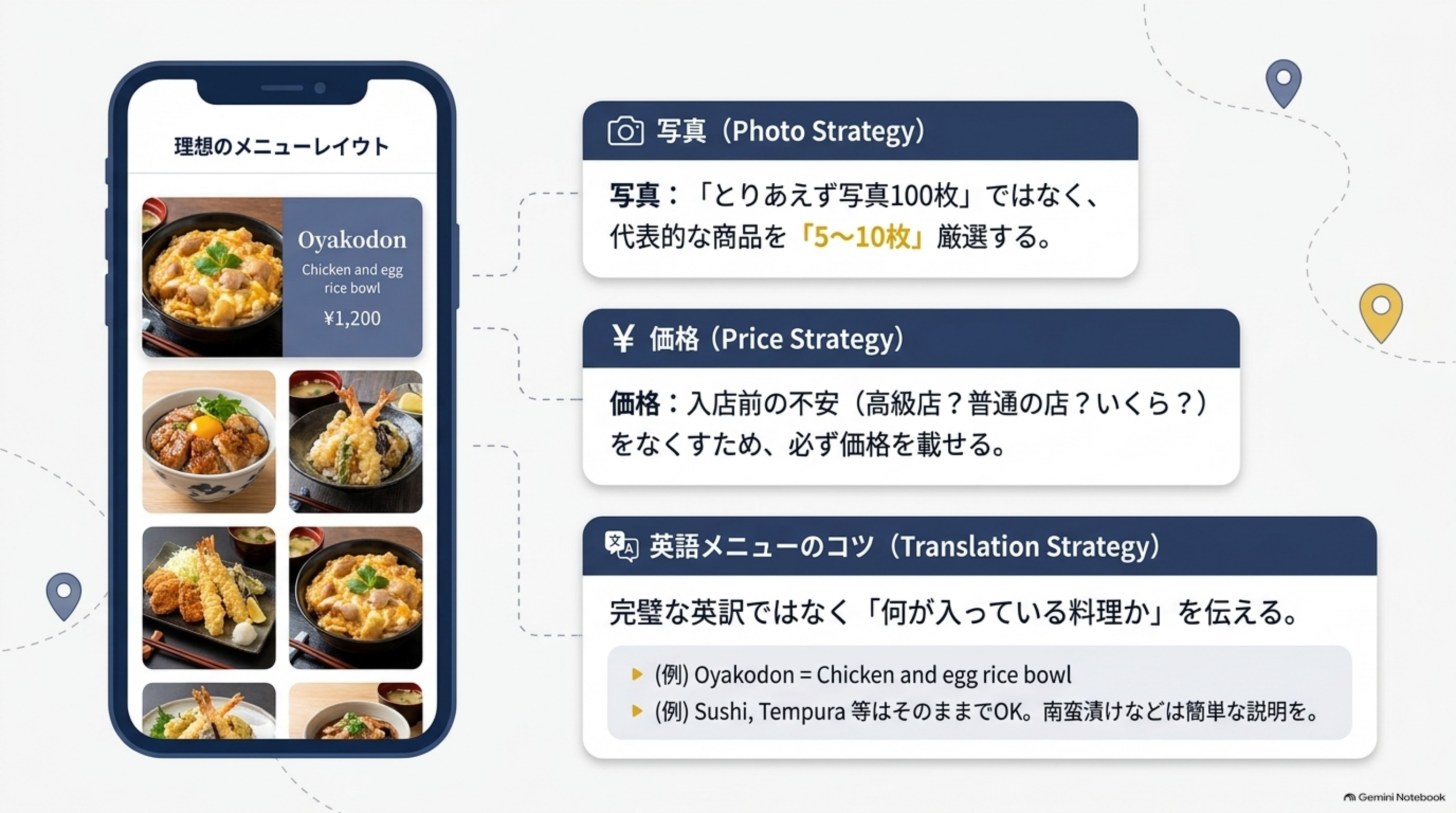 スマートフォン画面に表示された理想のメニューレイアウト(Oyakodon/Chicken and egg rice bowl/¥1,200等、商品写真と価格が並ぶ)のイラストと、写真戦略(とりあえず写真100枚ではなく代表的な商品を5〜10枚厳選する)、価格戦略(入店前の不安をなくすため必ず価格を載せる)、英語メニューのコツ(完璧な英訳ではなく何が入っている料理かを伝える、例:Oyakodon=Chicken and egg rice bowl、Sushi・Tempura等はそのままでOK)という3つの説明ボックス