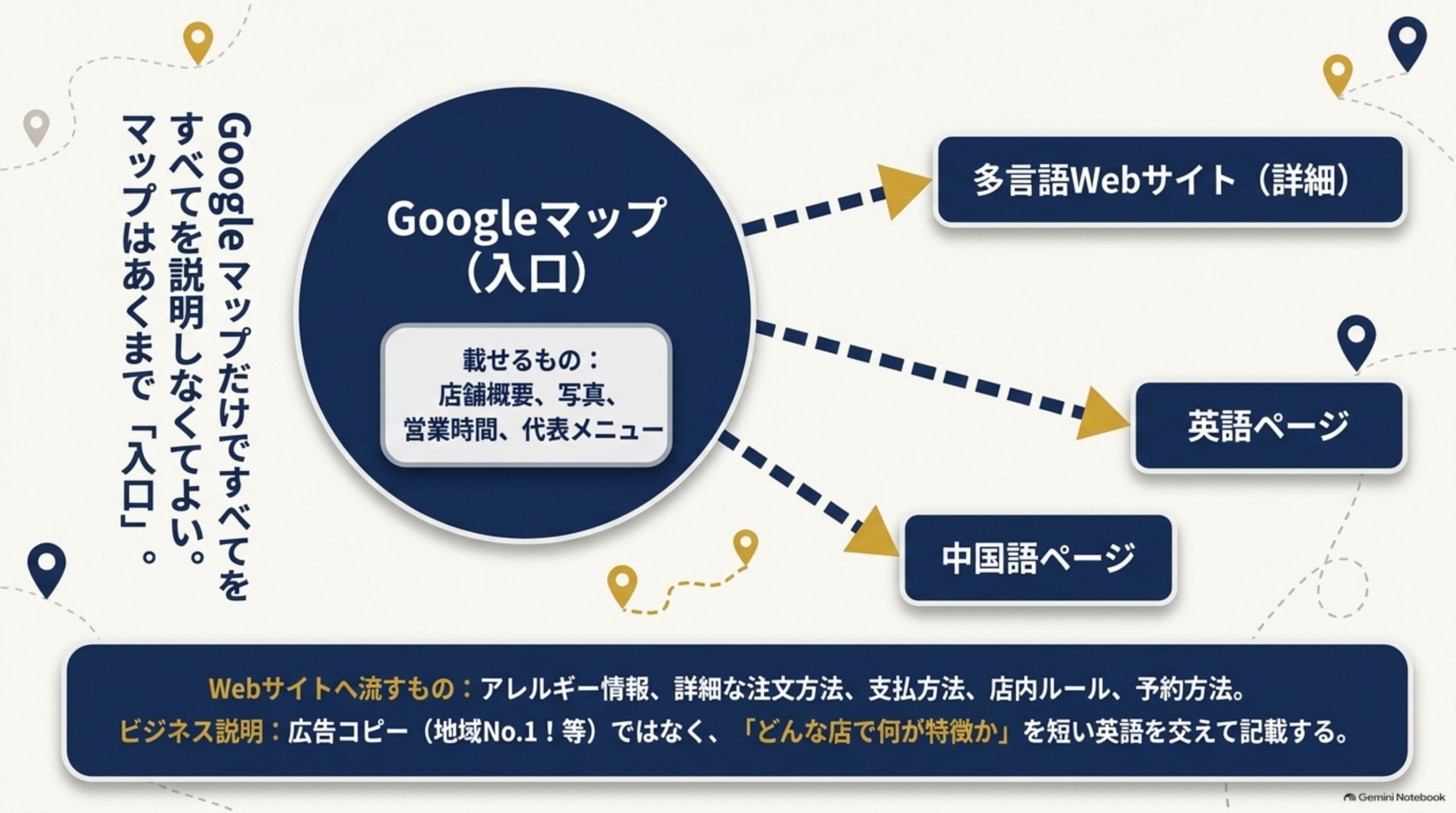 中央の『Googleマップ(入口)』という円から、多言語Webサイト(詳細)・英語ページ・中国語ページへ3本の矢印が伸びる図解。上部に『Googleマップだけですべてを説明しなくてよい。マップはあくまで入口。載せるもの:店舗概要、写真、営業時間、代表メニュー』という説明、下部に『Webサイトへ流すもの:アレルギー情報、詳細な注文方法、支払方法、店内ルール、予約方法。ビジネス説明:広告コピーではなく、どんな店で何が特徴かを短い英語を交えて記載する』という注記