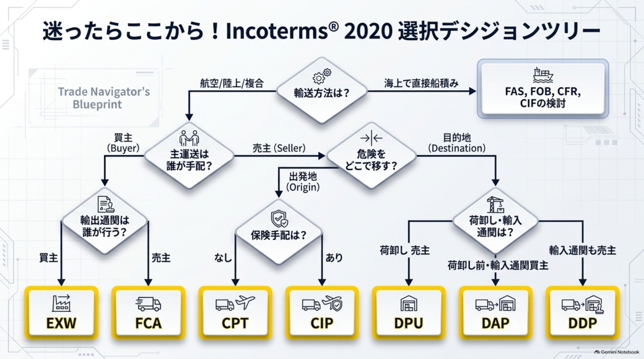 迷ったらここから、Incoterms 2020選択デシジョンツリー。輸送方法は？航空/陸上/複合ならEXW/FCA/CPT/CIP/DAP/DPU/DDPを検討、海上で直接船積みならFAS/FOB/CFR/CIFを検討。主運送は誰が手配？買主ならEXW(輸出通関買主)かFCA(輸出通関売主)、売主なら保険手配の有無でCPT/CIP、または目的地までなら荷卸し・輸入通関の分担でDPU/DAP/DDPへ分岐
