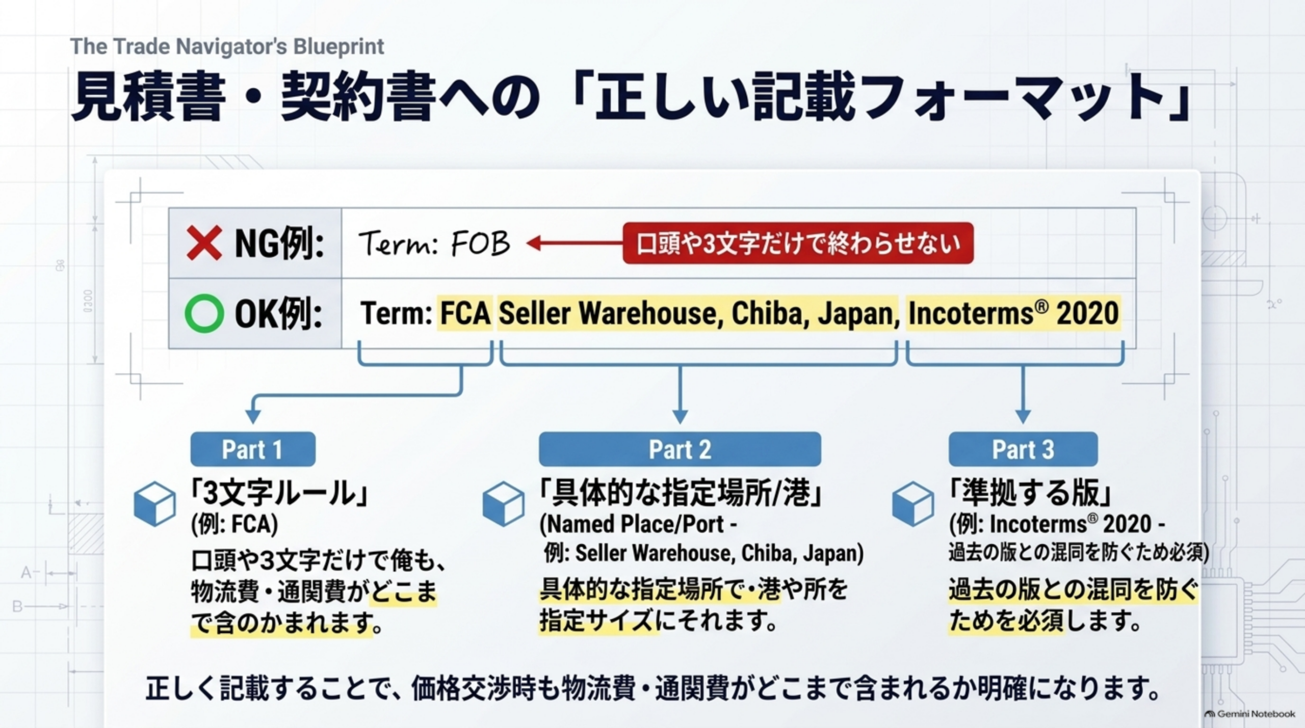 見積書・契約書への正しい記載フォーマット。NG例はTerm: FOBのみで口頭や3文字だけで終わらせない。OK例はTerm: FCA Seller Warehouse, Chiba, Japan, Incoterms 2020。Part1は3文字ルール、Part2は具体的な指定場所/港、Part3は準拠する版で過去の版との混同を防ぐため必須