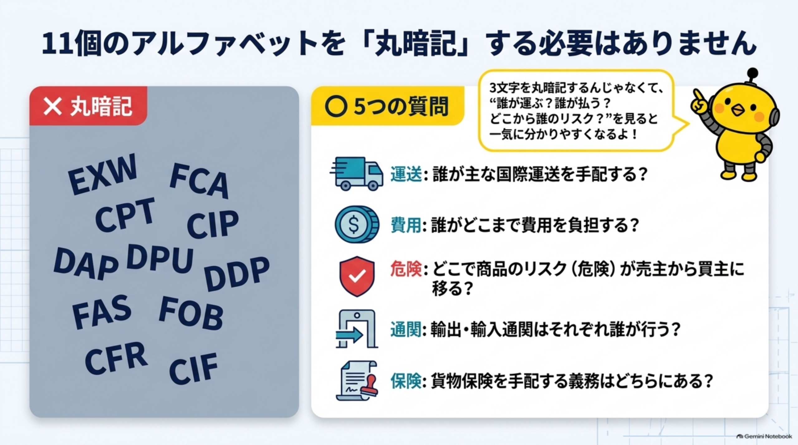 11個のアルファベットを丸暗記する必要はない。EXW FCA CPT CIP DAP DPU DDP FAS FOB CFR CIFを丸暗記するのではなく、運送・費用・危険・通関・保険の5つの質問で見ると分かりやすい