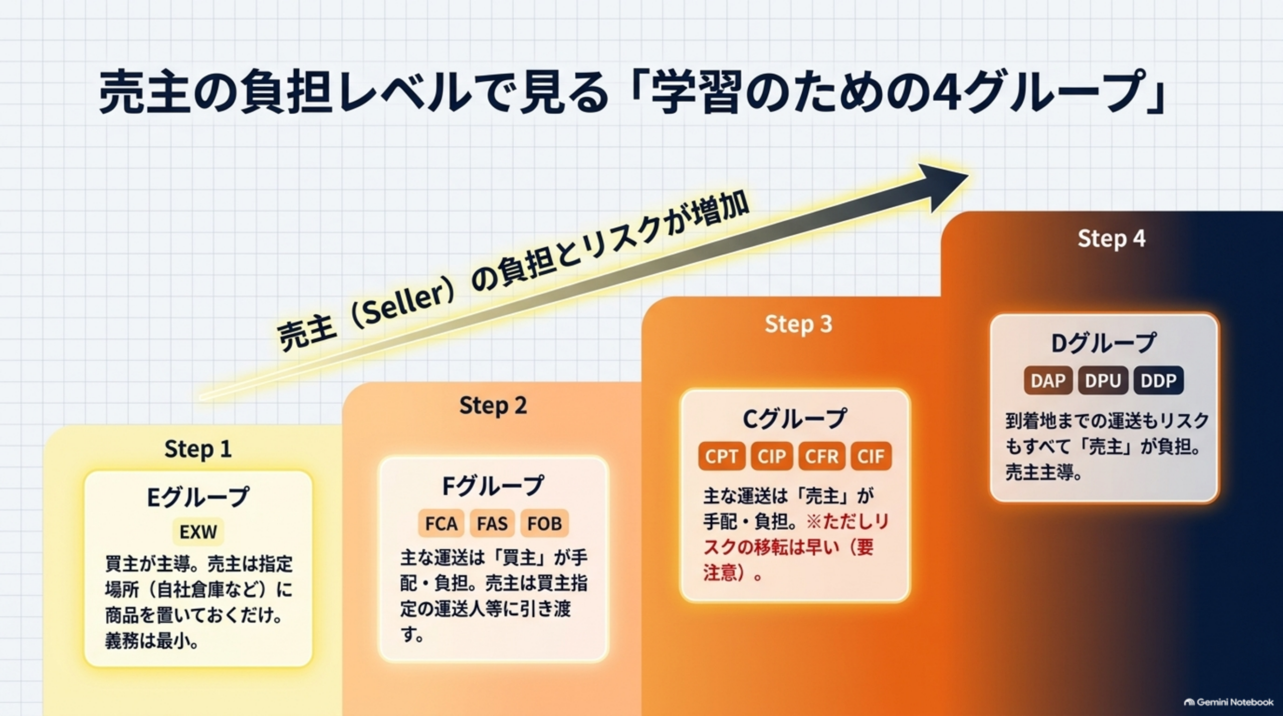 売主の負担レベルで見る学習のための4グループ。Step1 Eグループ(EXW)は買主が主導し売主は指定場所に商品を置くだけで義務は最小。Step2 Fグループ(FCA FAS FOB)は主な運送を買主が手配・負担し売主は買主指定の運送人等へ引き渡す。Step3 Cグループ(CPT CIP CFR CIF)は主な運送を売主が手配・負担するがリスクの移転は早い。Step4 Dグループ(DAP DPU DDP)は到着地までの運送もリスクもすべて売主が負担する売主主導