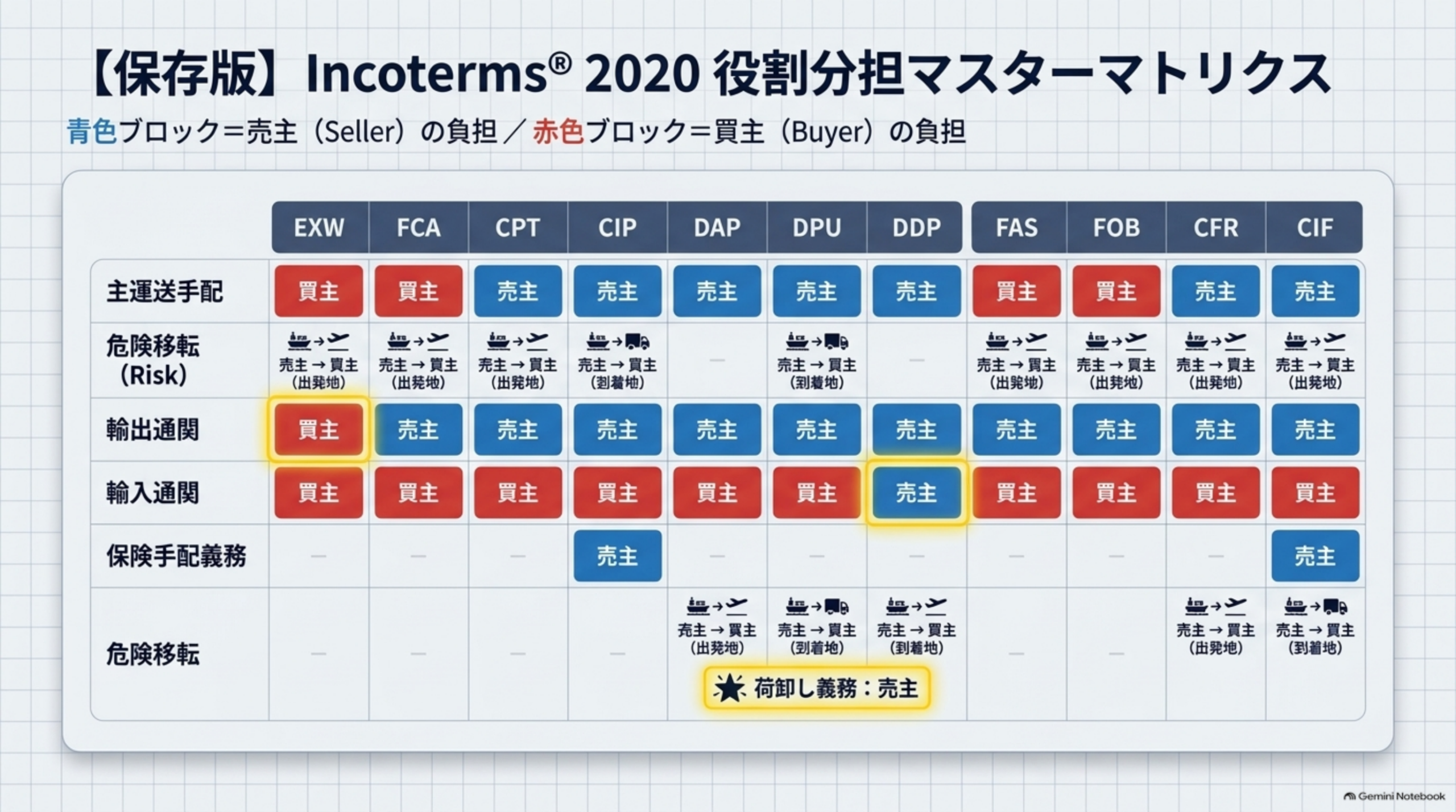 保存版Incoterms 2020役割分担マスターマトリクス。青色ブロックは売主の負担、赤色ブロックは買主の負担。主運送手配・危険移転・輸出通関・輸入通関・保険手配義務の各項目でEXWからCIFまでの11ルールを比較する表