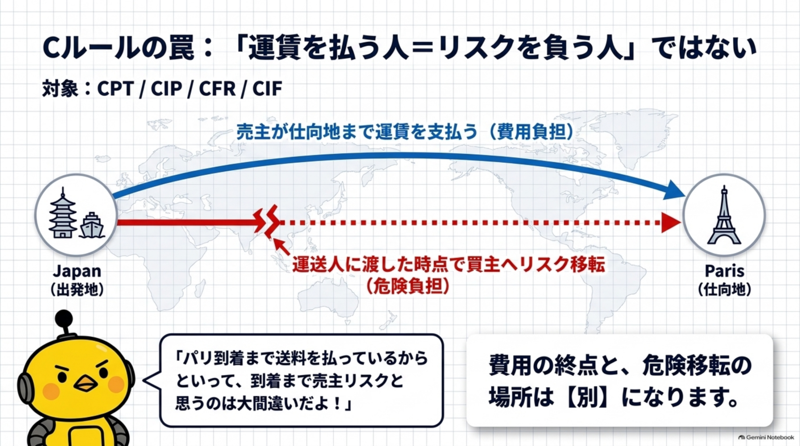 Cルールの罠、運賃を払う人イコールリスクを負う人ではない。対象はCPT/CIP/CFR/CIF。売主が仕向地まで運賃を支払う費用負担と、運送人に渡した時点で買主へリスク移転する危険負担は別になる