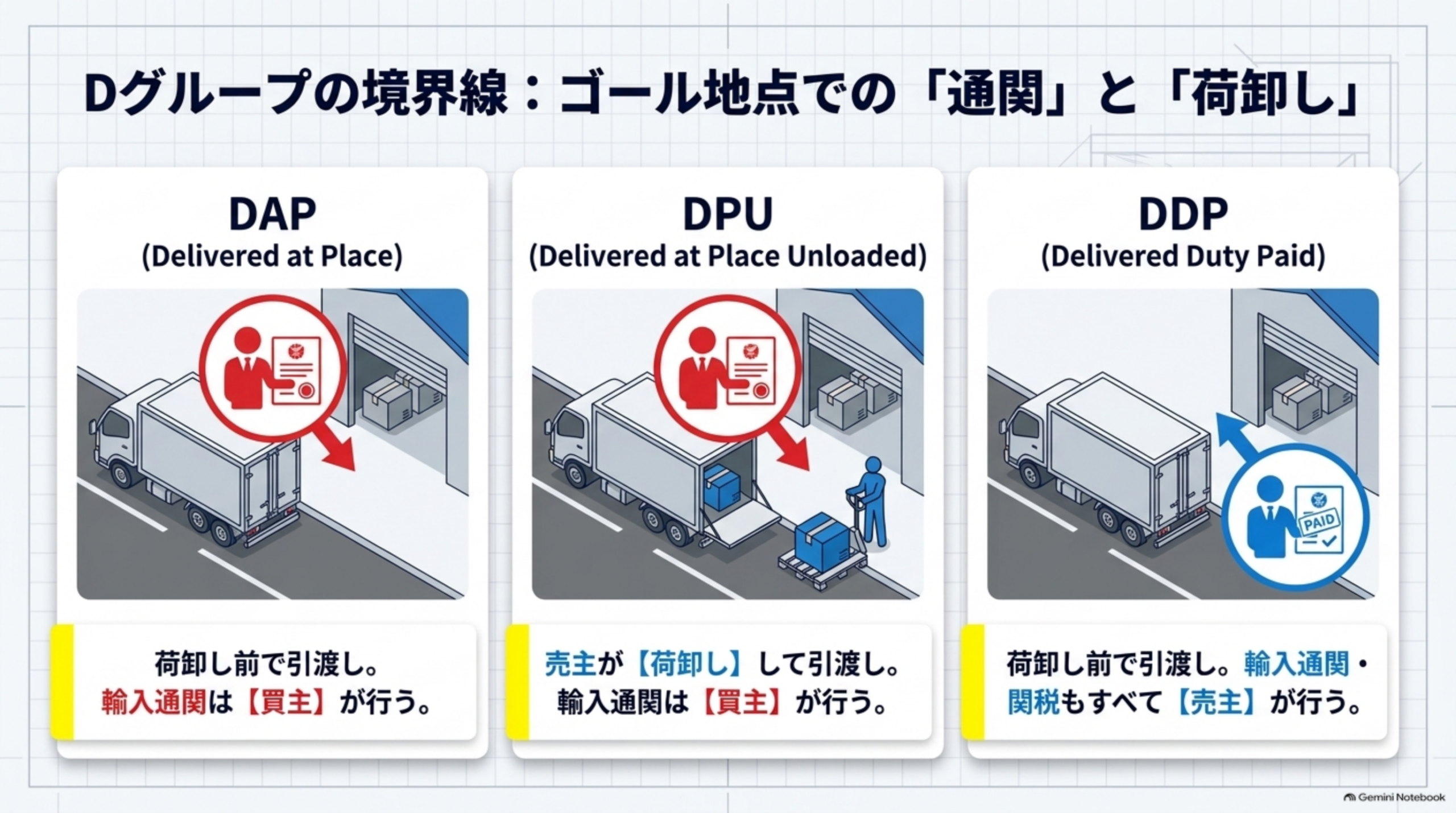Dグループの境界線、ゴール地点での通関と荷卸し。DAPは荷卸し前で引渡し、輸入通関は買主が行う。DPUは売主が荷卸しして引渡し、輸入通関は買主が行う。DDPは荷卸し前で引渡し、輸入通関・関税もすべて売主が行う
