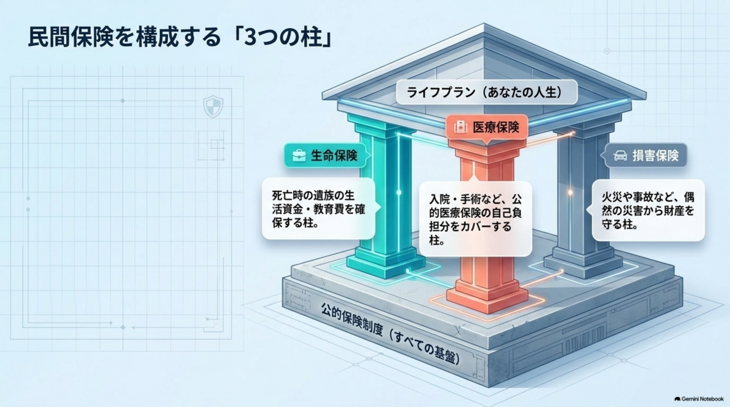 生命保険・医療保険・損害保険の役割整理