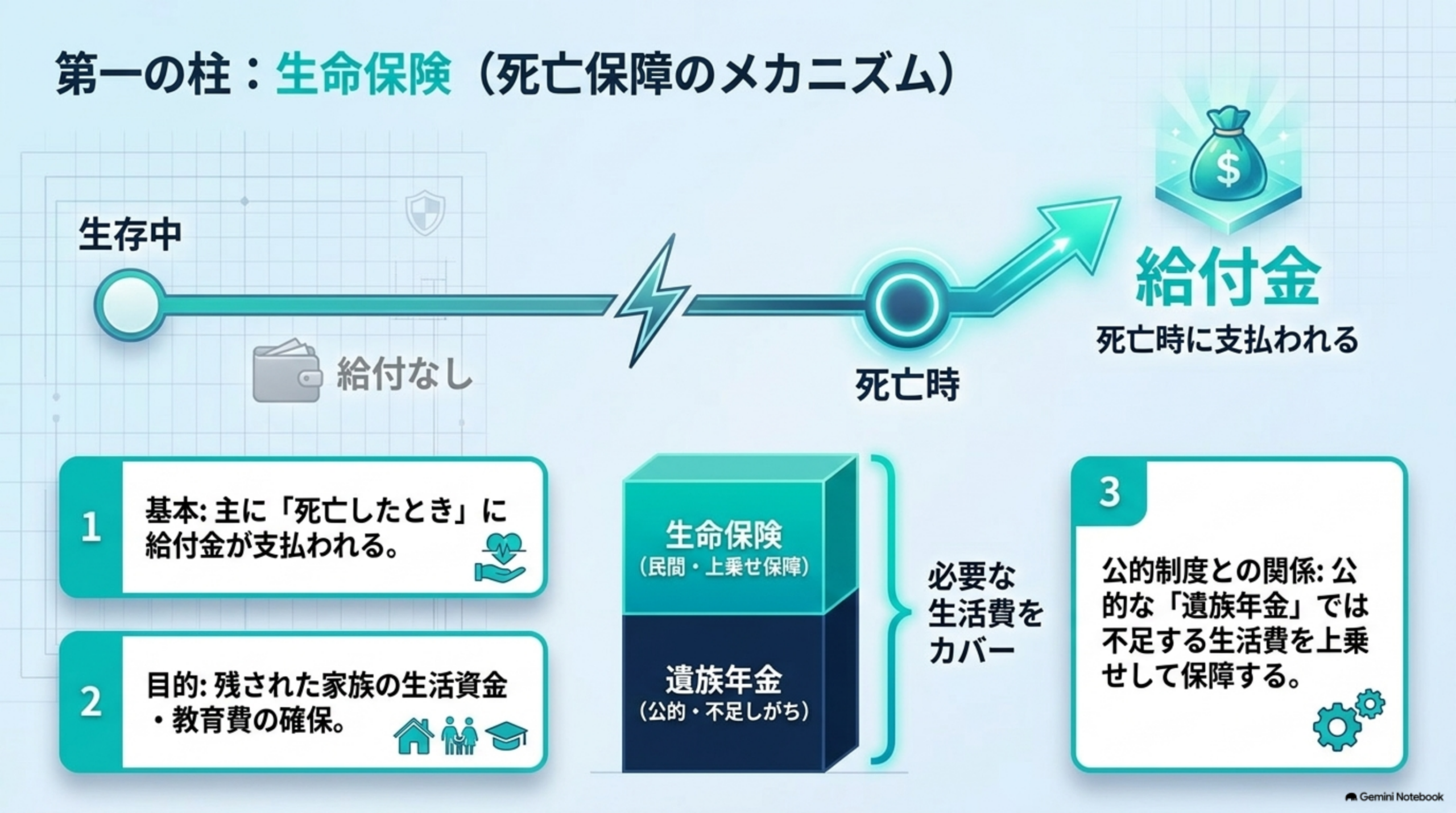 公的保険と民間保険の役割分担