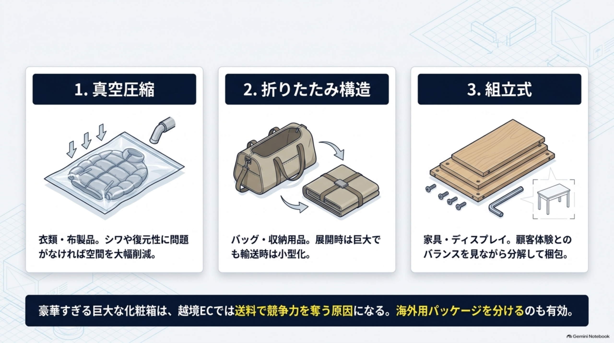 1.真空圧縮（衣類・布製品）2.折りたたみ構造（バッグ・収納用品）3.組立式（家具・ディスプレイ）の3つの梱包テクニック