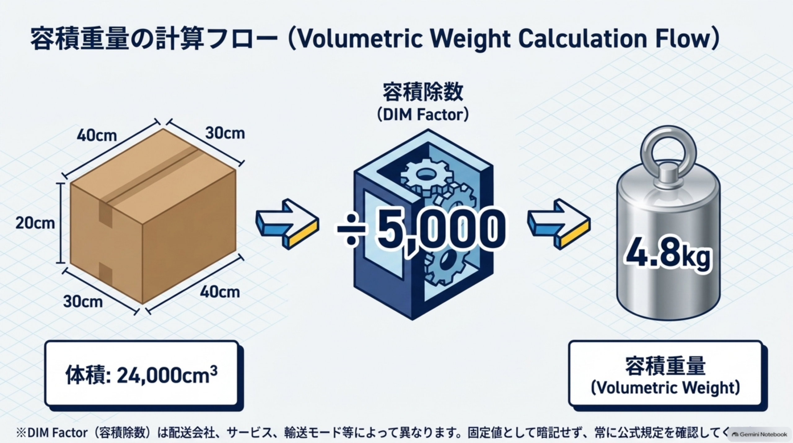 容積重量の計算フロー：40cm×30cm×20cmの箱、体積24,000cm³を容積除数(DIM Factor)5,000で割ると容積重量4.8kg