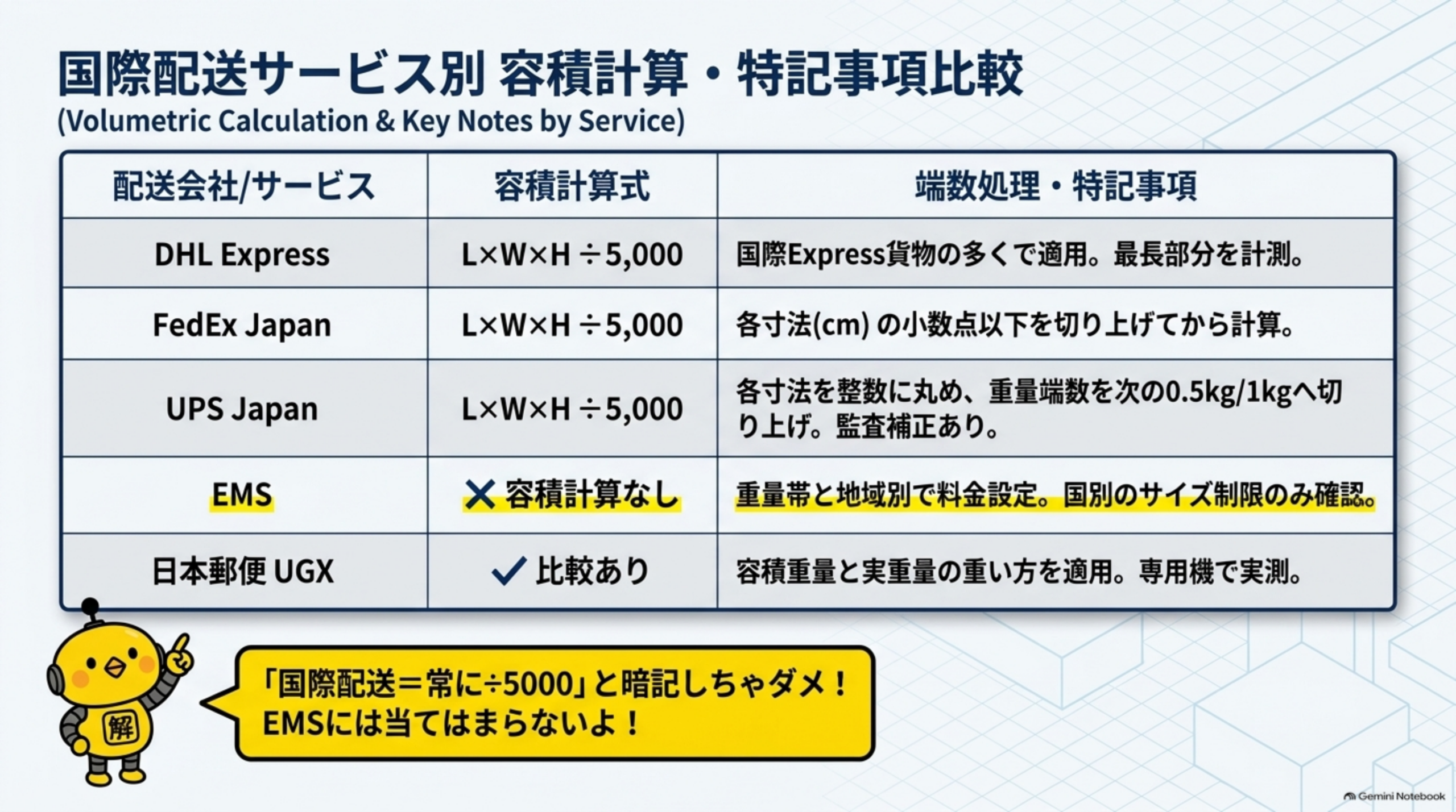 国際配送サービス別 容積計算・特記事項比較表：DHL Express・FedEx Japan・UPS JapanはL×W×H÷5,000、EMSは容積計算なし、日本郵便UGXは比較あり