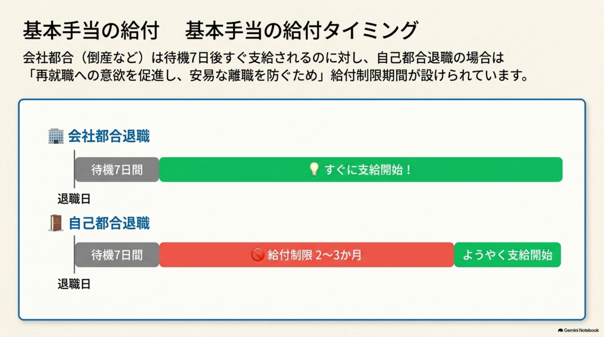 雇用保険の基本手当の給付タイミング