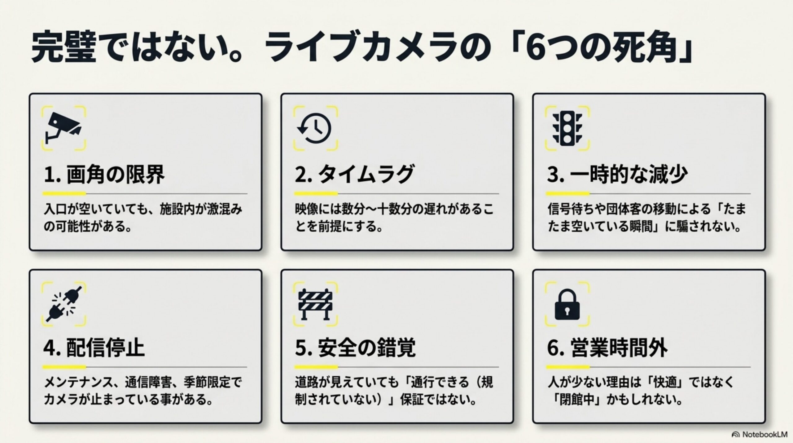 完璧ではない。ライブカメラの「6つの死角」という見出しと、1.画角の限界（入口が空いていても、施設内が激混みの可能性がある）、2.タイムラグ（映像には数分〜十数分の遅れがあることを前提にする）、3.一時的な減少（信号待ちや団体客の移動による「たまたま空いている瞬間」に騙されない）、4.配信停止（メンテナンス、通信障害、季節限定でカメラが止まっている事がある）、5.安全の錯覚（道路が見えていても「通行できる(規制されていない)」保証ではない）、6.営業時間外（人が少ない理由は「快適」ではなく「閉館中」かもしれない）という6項目の図解