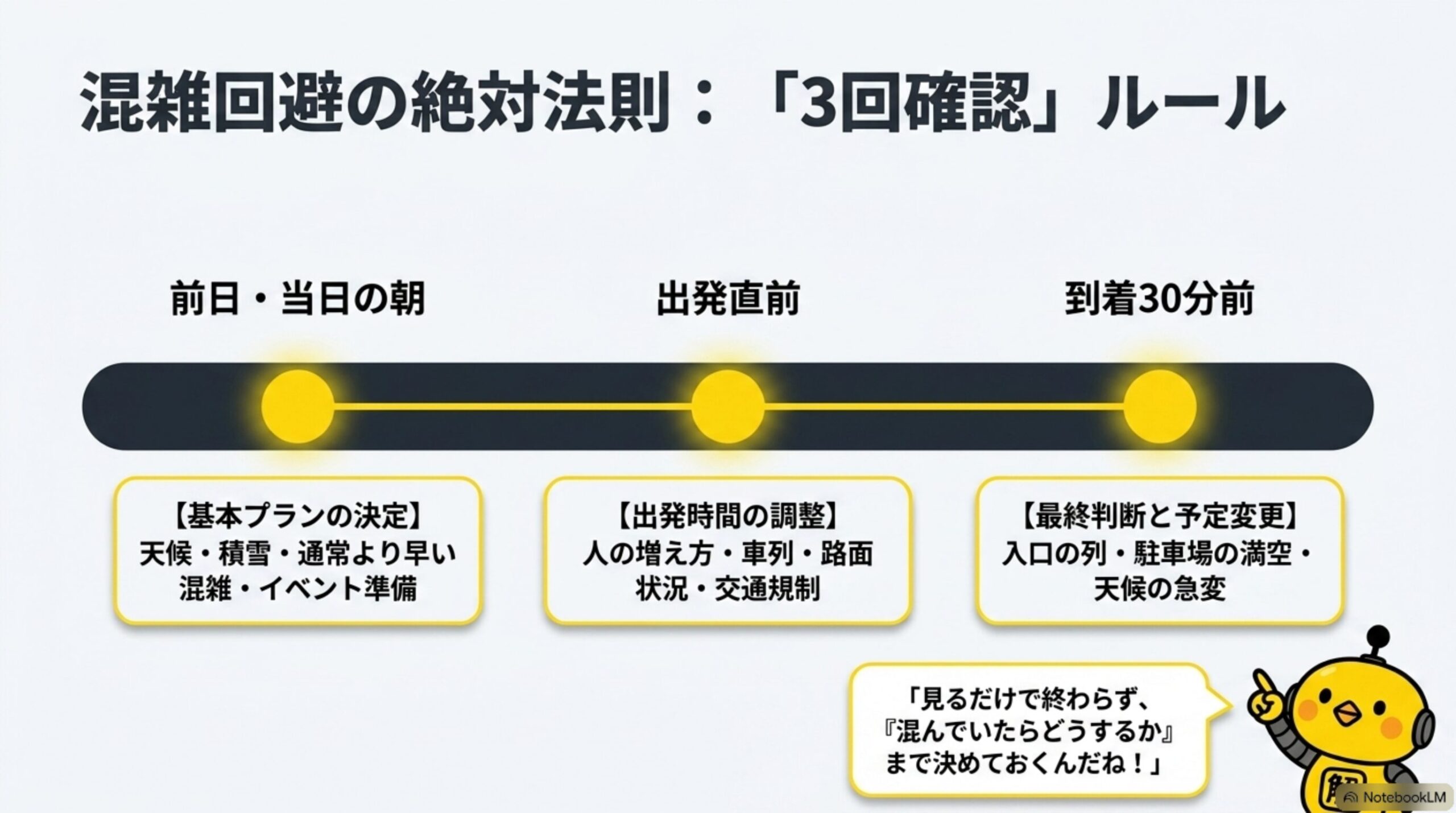 混雑回避の絶対法則：「3回確認」ルールという見出しと、前日・当日の朝（基本プランの決定：天候・積雪・通常より早い混雑・イベント準備）、出発直前（出発時間の調整：人の増え方・車列・路面状況・交通規制）、到着30分前（最終判断と予定変更：入口の列・駐車場の満空・天候の急変）という3段階のタイムライン図解と、カイピヨくんが「見るだけで終わらず、『混んでいたらどうするか』まで決めておくんだね！」と話す吹き出し付き
