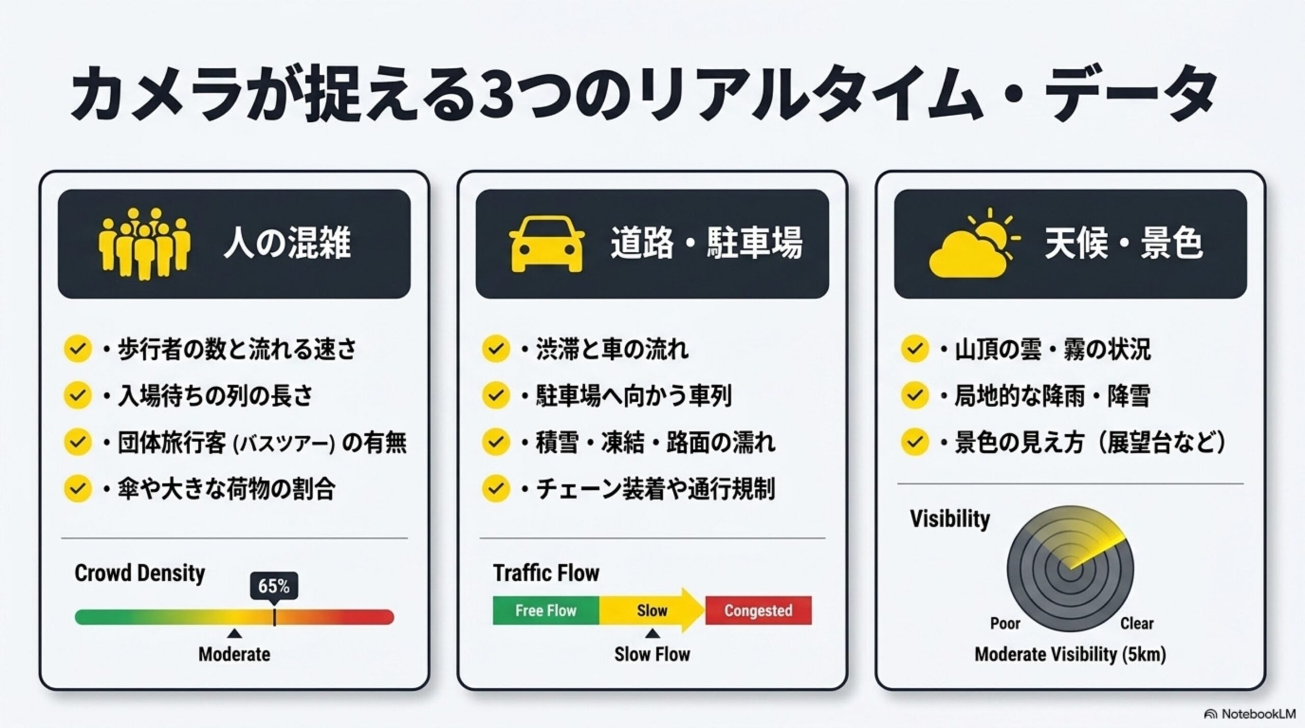 カメラが捉える3つのリアルタイム・データという見出しと、人の混雑（歩行者の数と流れる速さ、入場待ちの列の長さ、団体旅行客(バスツアー)の有無、傘や大きな荷物の割合、Crowd Density 65%のメーターと「Moderate」表示）、道路・駐車場（渋滞と車の流れ、駐車場へ向かう車列、積雪・凍結・路面の濡れ、チェーン装着や通行規制、Traffic FlowゲージがSlowを示す表示）、天候・景色（山頂の雲・霧の状況、局地的な降雨・降雪、景色の見え方、Visibilityレーダーが「Moderate Visibility(5km)」を示す表示）という3種類のカメラで確認できるデータの図解