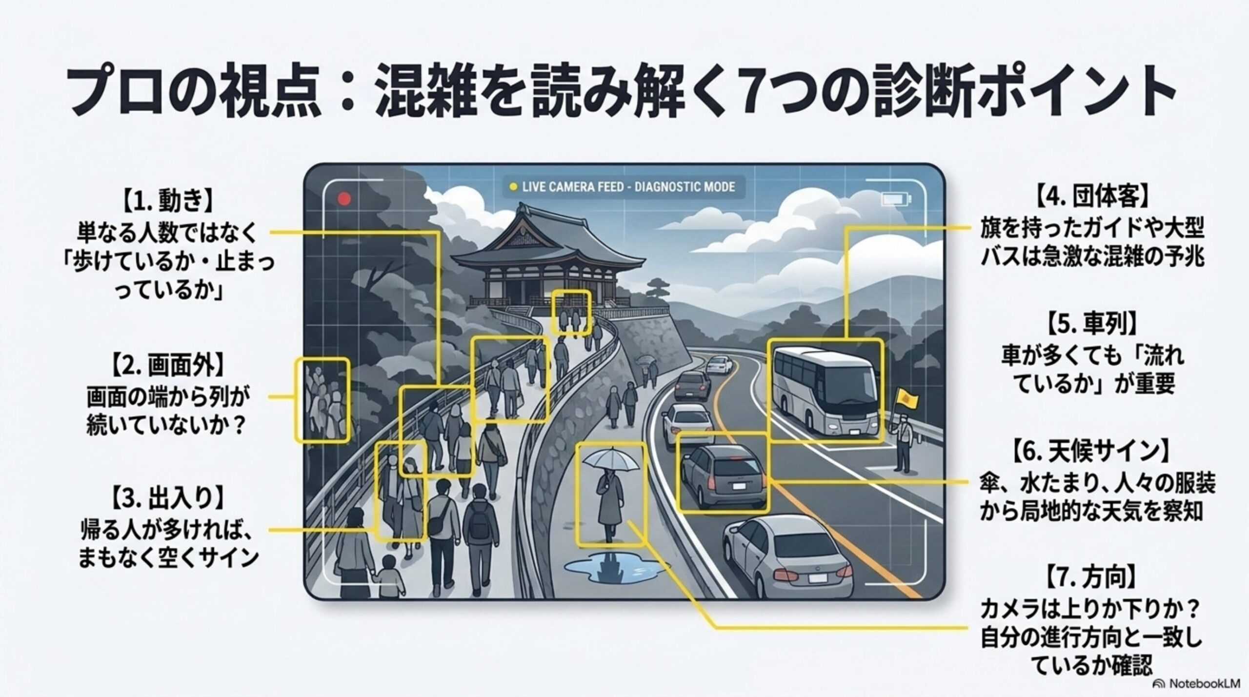 プロの視点：混雑を読み解く7つの診断ポイントという見出しと、京都の参道・道路を映したライブカメラ映像風のイラストに、【1.動き】単なる人数ではなく「歩けているか・止まっているか」、【2.画面外】画面の端から列が続いていないか？、【3.出入り】帰る人が多ければ、まもなく空くサイン、【4.団体客】旗を持ったガイドや大型バスは急激な混雑の予兆、【5.車列】車が多くても「流れているか」が重要、【6.天候サイン】傘、水たまり、人々の服装から局地的な天気を察知、【7.方向】カメラは上りか下りか？自分の進行方向と一致しているか確認、という7つの吹き出しラベル付き