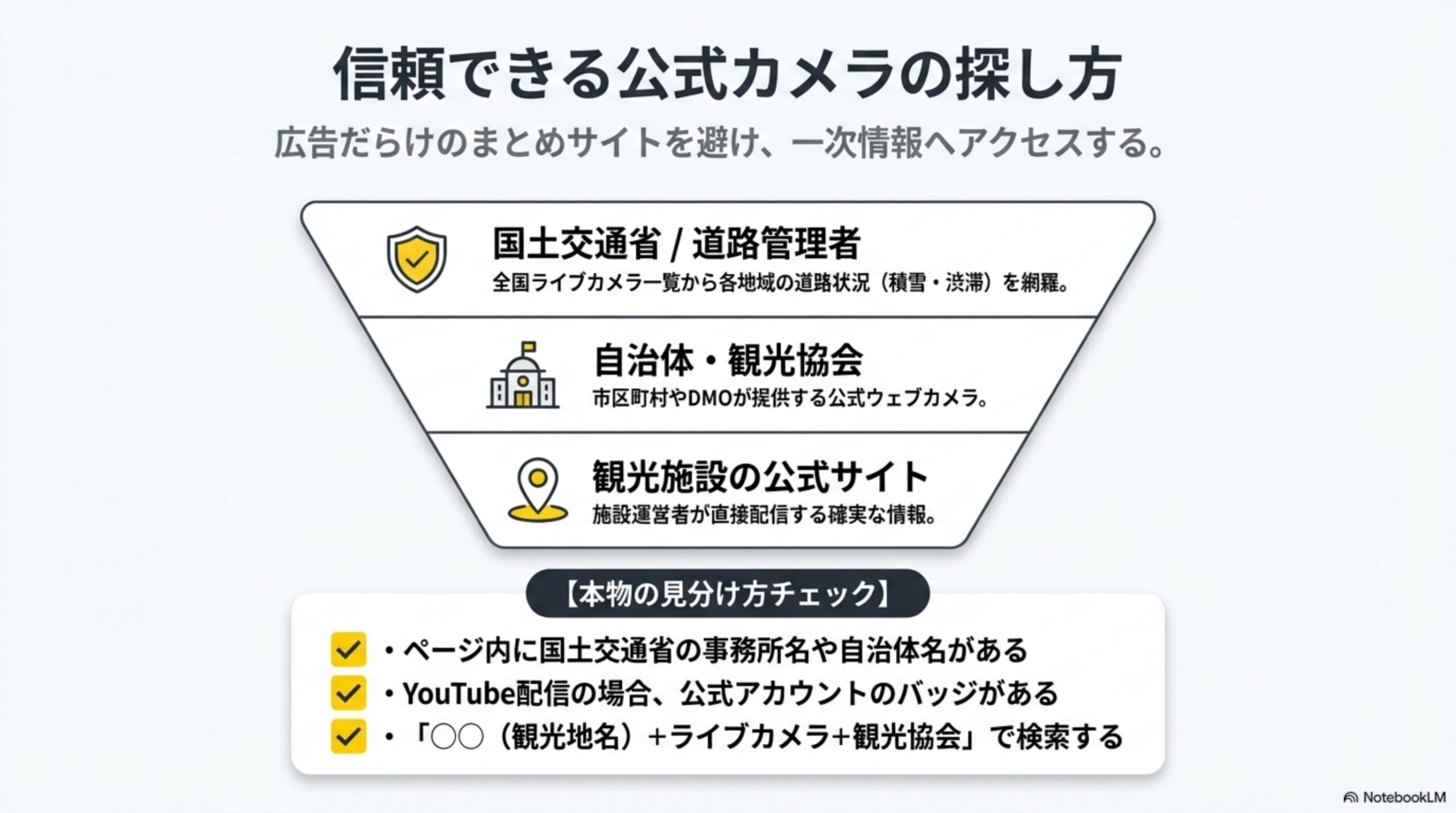 信頼できる公式カメラの探し方という見出しと、広告だらけのまとめサイトを避け、一次情報へアクセスするという説明。国土交通省／道路管理者（全国ライブカメラ一覧から各地域の道路状況（積雪・渋滞）を網羅）、自治体・観光協会（市区町村やDMOが提供する公式ウェブカメラ）、観光施設の公式サイト（施設運営者が直接配信する確実な情報）という逆三角形の図解、本物の見分け方チェック（ページ内に国土交通省の事務所名や自治体名がある／YouTube配信の場合、公式アカウントのバッジがある／「〇〇（観光地名）＋ライブカメラ＋観光協会」で検索する）という3項目付き