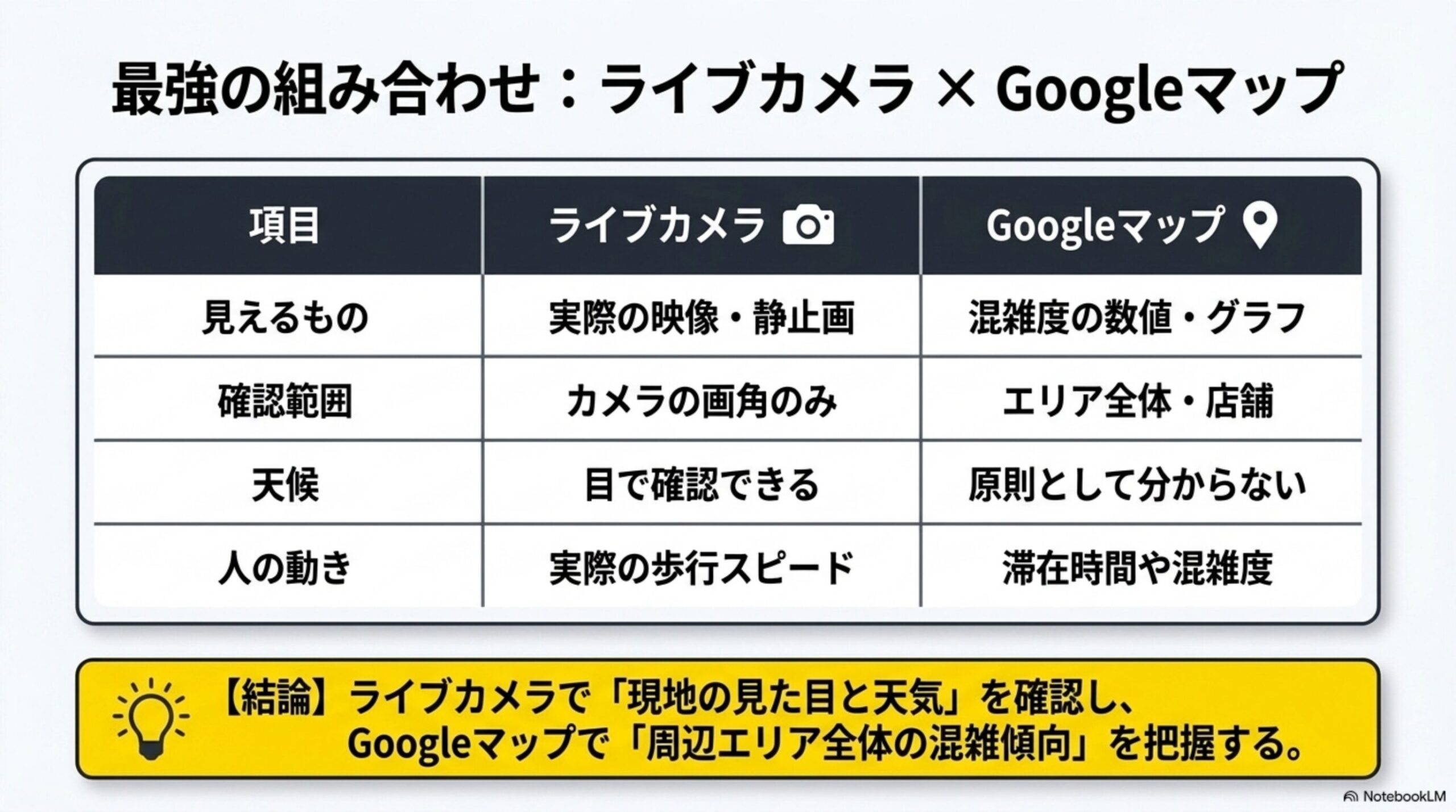 最強の組み合わせ：ライブカメラ×Googleマップという見出しと、項目（見えるもの/確認範囲/天候/人の動き）ごとに、ライブカメラ（実際の映像・静止画/カメラの画角のみ/目で確認できる/実際の歩行スピード）とGoogleマップ（混雑度の数値・グラフ/エリア全体・店舗/原則として分からない/滞在時間や混雑度）を対比する比較表、【結論】ライブカメラで「現地の見た目と天気」を確認し、Googleマップで「周辺エリア全体の混雑傾向」を把握するという結論付き