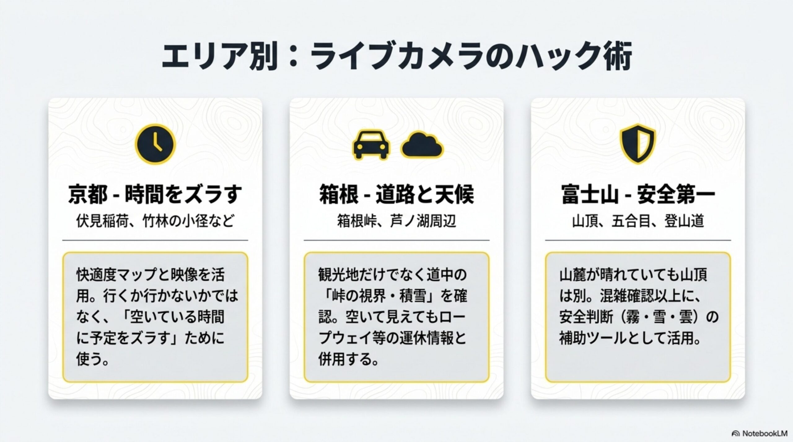 エリア別：ライブカメラのハック術という見出しと、京都-時間をズラす（伏見稲荷、竹林の小径など。快適度マップと映像を活用。行くか行かないかではなく、「空いている時間に予定をズラす」ために使う）、箱根-道路と天候（箱根峠、芦ノ湖周辺。観光地だけでなく道中の「峠の視界・積雪」を確認。空いて見えてもロープウェイ等の運休情報と併用する）、富士山-安全第一（山頂、五合目、登山道。山麓が晴れていても山頂は別。混雑確認以上に、安全判断(霧・雪・雲)の補助ツールとして活用）という3枚のカード図解