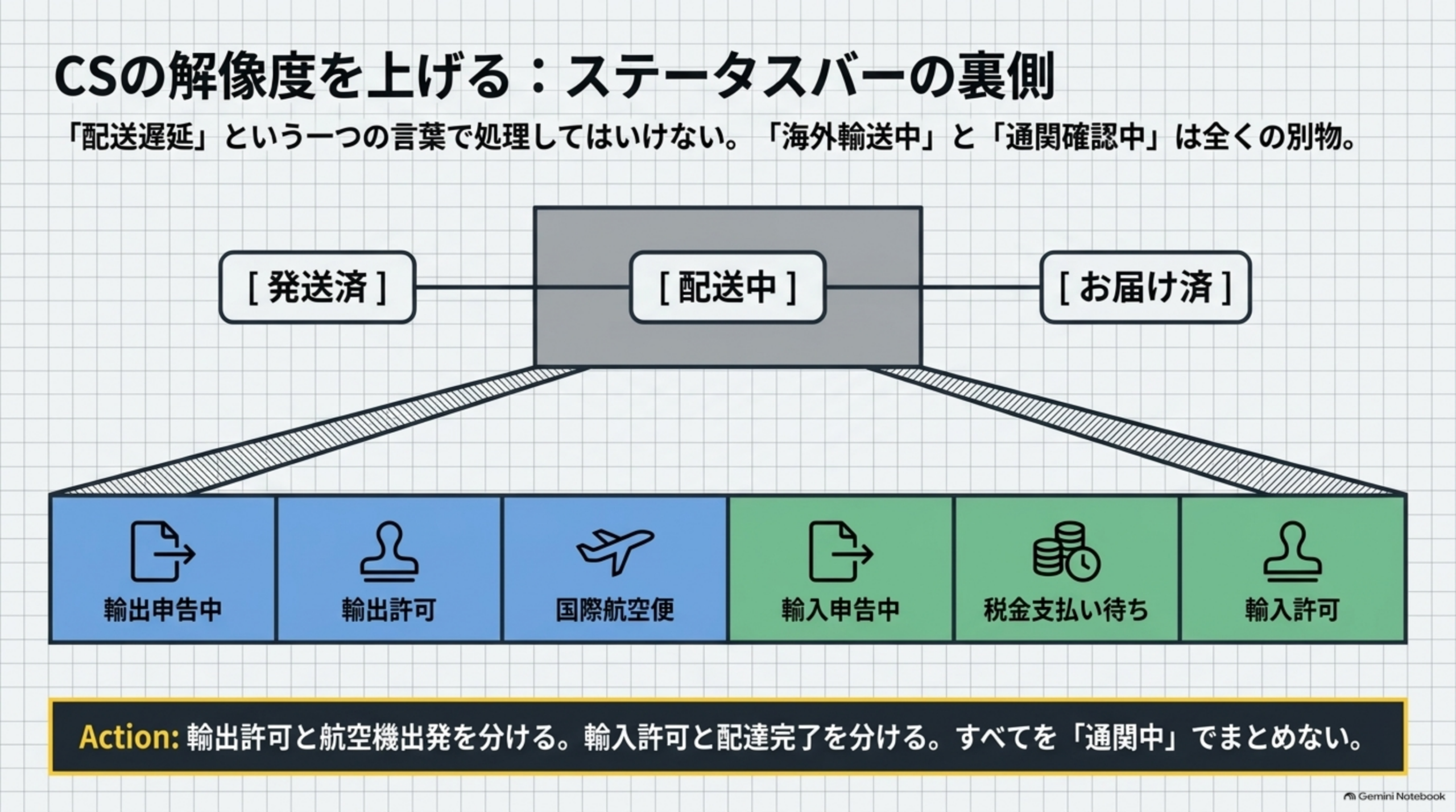 CSの解像度を上げる、ステータスバーの裏側。配送遅延という一つの言葉で処理してはいけない、海外輸送中と通関確認中は全くの別物。配送中の内訳は輸出申告中・輸出許可・国際航空便・輸入申告中・税金支払い待ち・輸入許可に分解できる
