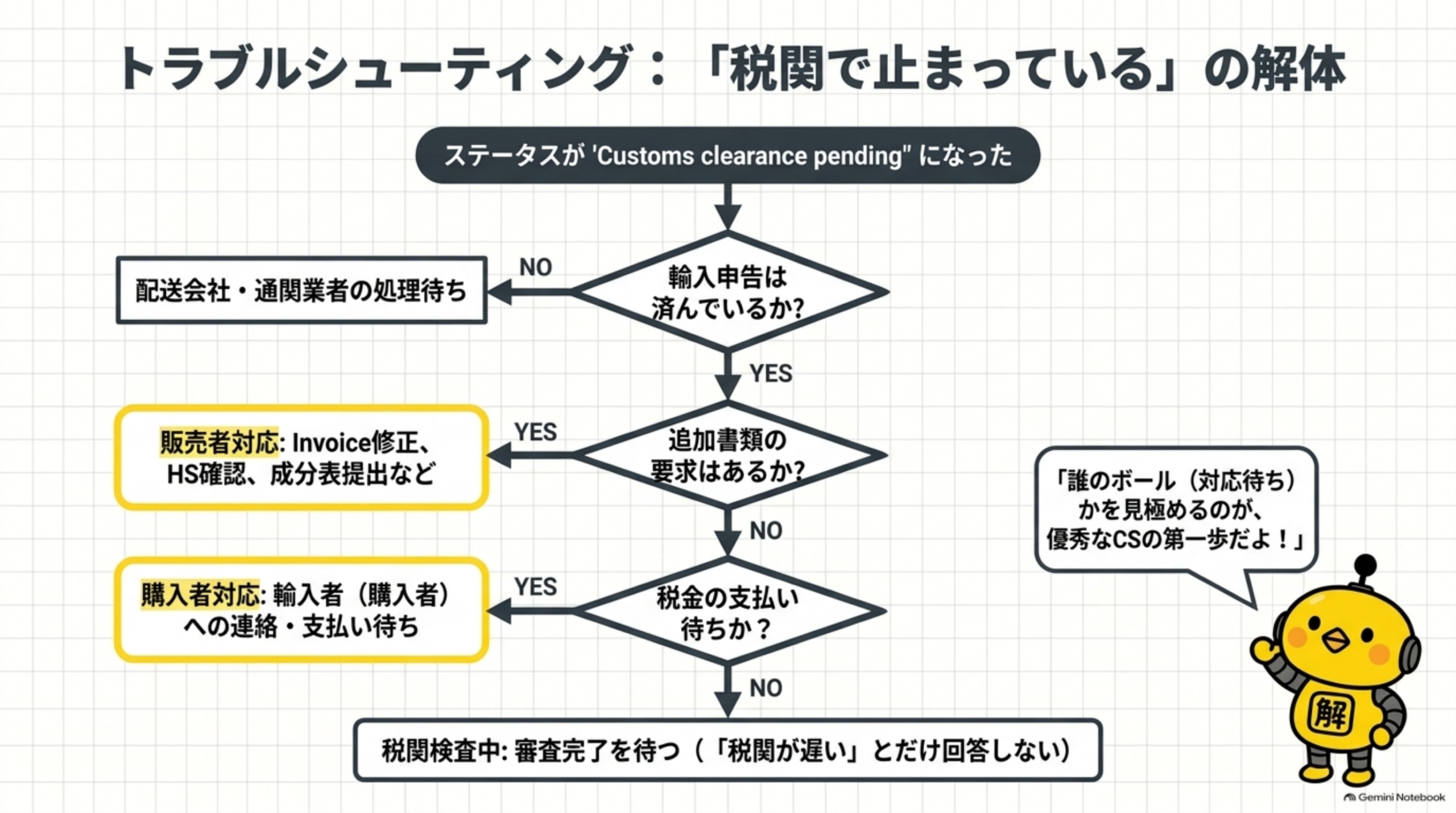 トラブルシューティング、税関で止まっているの解体。ステータスがCustoms clearance pendingになったら、輸入申告は済んでいるか、追加書類の要求はあるか、税金の支払い待ちかを順に確認し、誰の対応待ちかを見極めるのが優秀なCSの第一歩