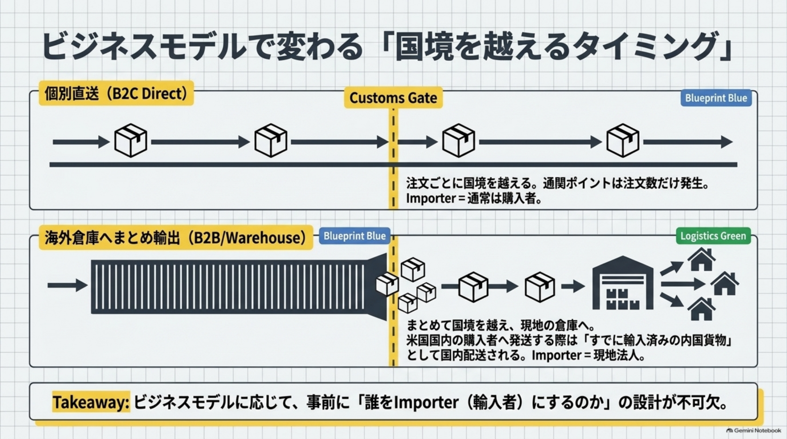 ビジネスモデルで変わる国境を越えるタイミング。個別直送B2C Directは注文ごとに国境を越え通関ポイントは注文数だけ発生しImporterは通常購入者。海外倉庫へのまとめ輸出B2B/Warehouseはまとめて国境を越え現地倉庫へ入り、国内購入者への発送は輸入済みの内国貨物として国内配送されImporterは現地法人。ビジネスモデルに応じて誰をImporterにするか事前設計が不可欠