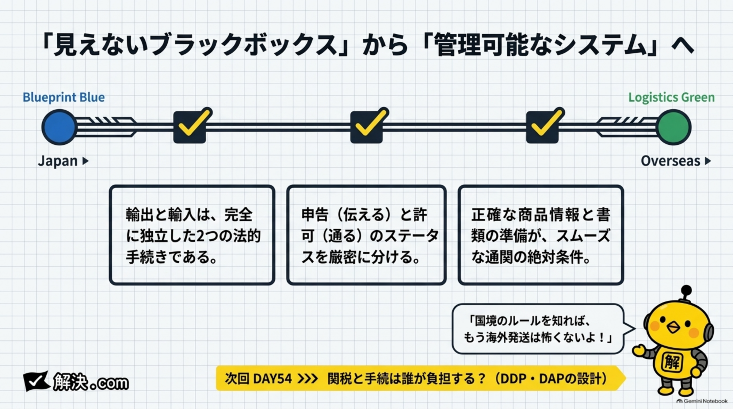 DAY53まとめ、見えないブラックボックスから管理可能なシステムへ。輸出と輸入は完全に独立した2つの法的手続である、申告(伝える)と許可(通る)のステータスを厳密に分ける、正確な商品情報と書類の準備がスムーズな通関の絶対条件。次回DAY54は関税と手続を誰が負担するか、DDP・DAPの設計を解説する