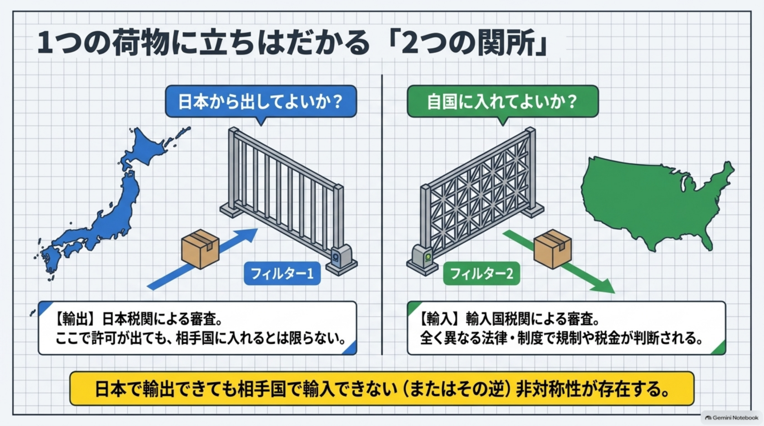 1つの荷物に立ちはだかる2つの関所。日本から出してよいかを確認する輸出側の税関審査と、自国に入れてよいかを確認する輸入側の税関審査は別で、日本で輸出できても相手国で輸入できるとは限らない非対称性がある