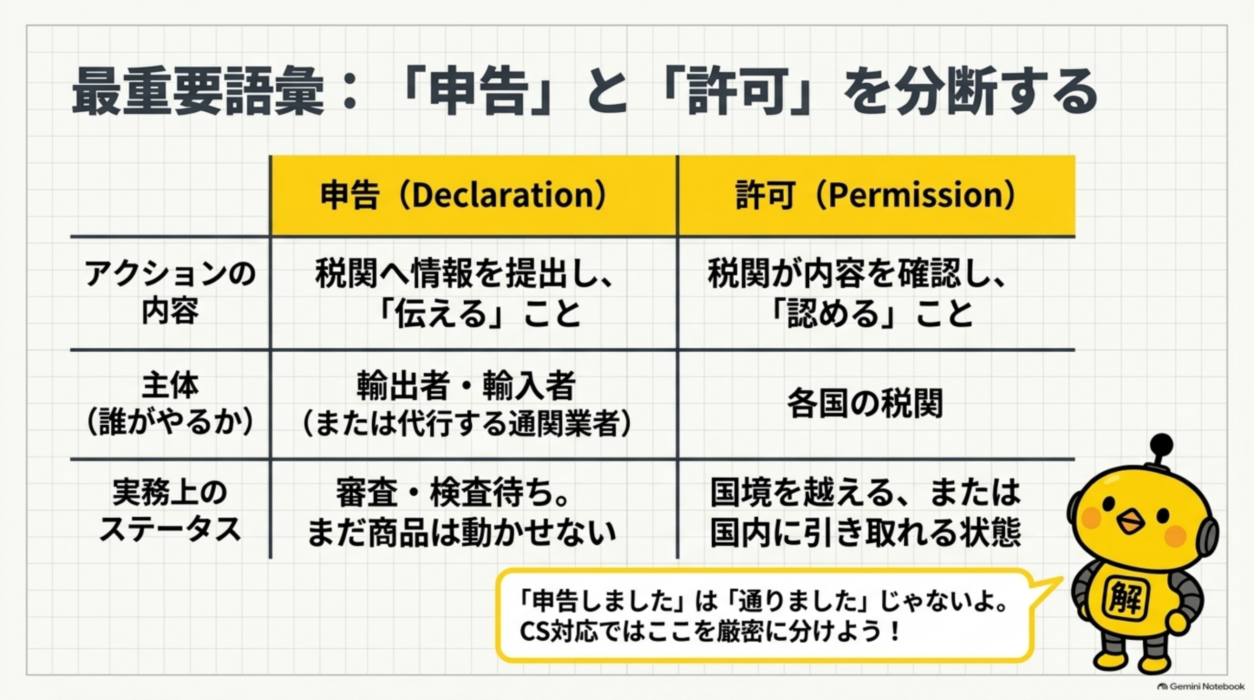 最重要語彙、申告と許可を分断する。申告Declarationは税関へ情報を提出し伝えること、主体は輸出者・輸入者または代理の通関業者。許可Permissionは税関が内容を確認し認めること、主体は各国の税関。申告済みは審査・検査待ちでまだ商品は動かせない、許可済みで初めて国境を越えるか国内に引き取れる状態になる