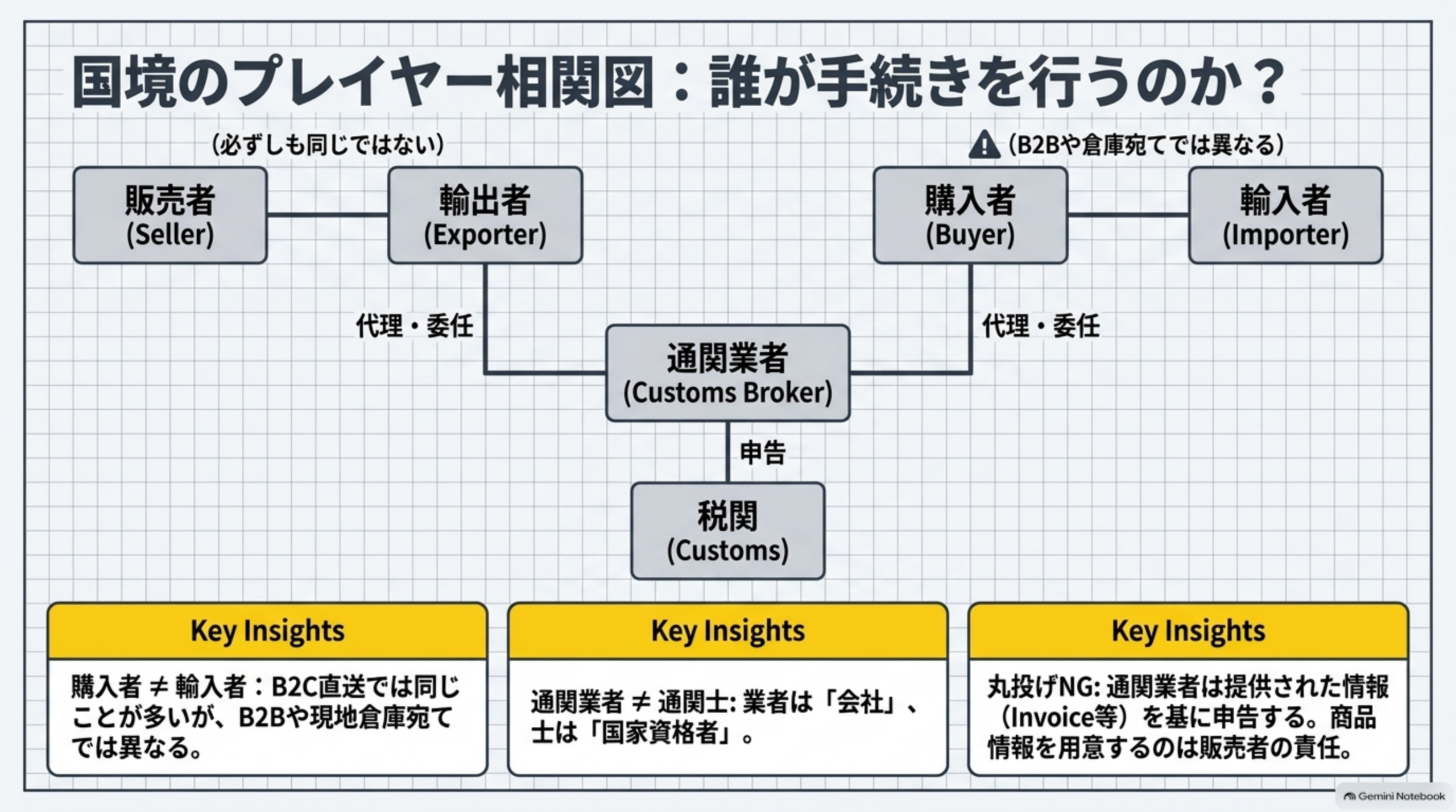 国境のプレイヤー相関図。販売者Sellerと輸出者Exporterは必ずしも同じでなく、輸出者は通関業者Customs Brokerへ代理・委任して税関Customsへ申告できる。購入者Buyerと輸入者Importerも同じとは限らずB2Bや現地倉庫宛てでは異なる。通関業者と通関士は別で、業者は会社、士は国家資格者。通関業者への丸投げは不可で商品情報を用意するのは販売者の責任