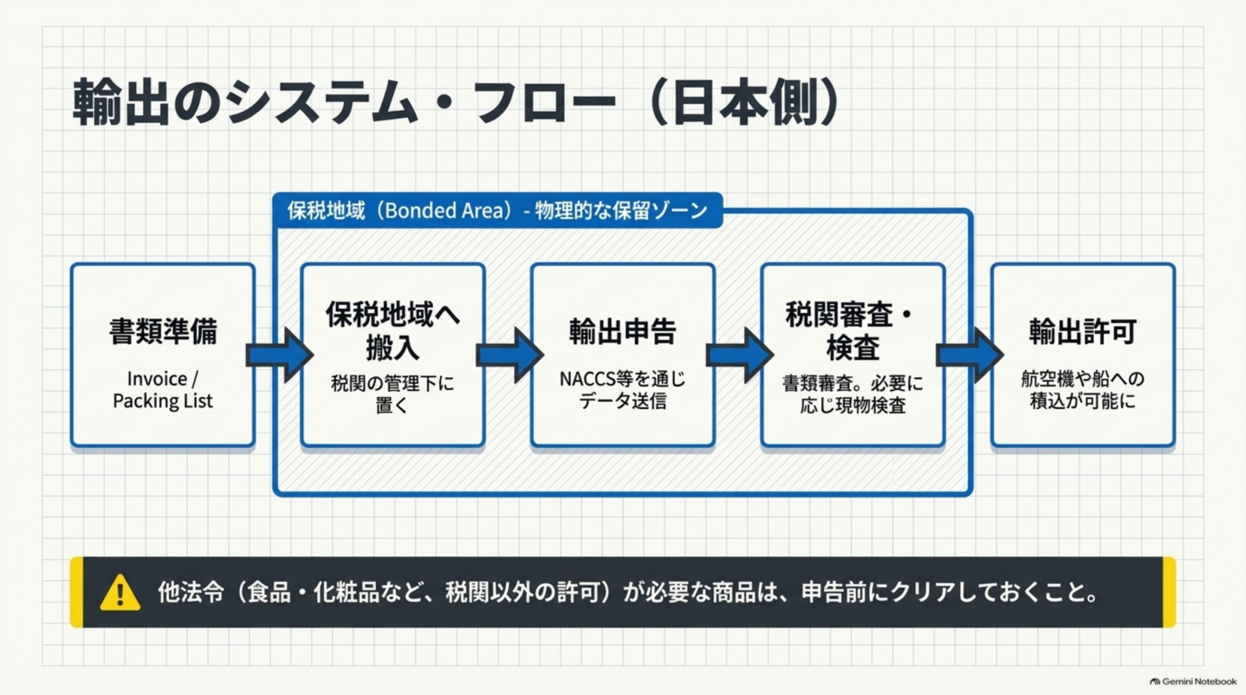 輸出のシステムフロー日本側。書類準備(Invoice・Packing List)→保税地域へ搬入(税関の管理下に置く)→輸出申告(NACCS等を通じデータ送信)→税関審査・検査(書類審査、必要に応じ現物検査)→輸出許可(航空機や船への積込が可能に)。食品・化粧品など税関以外の許可が必要な商品は申告前にクリアしておく