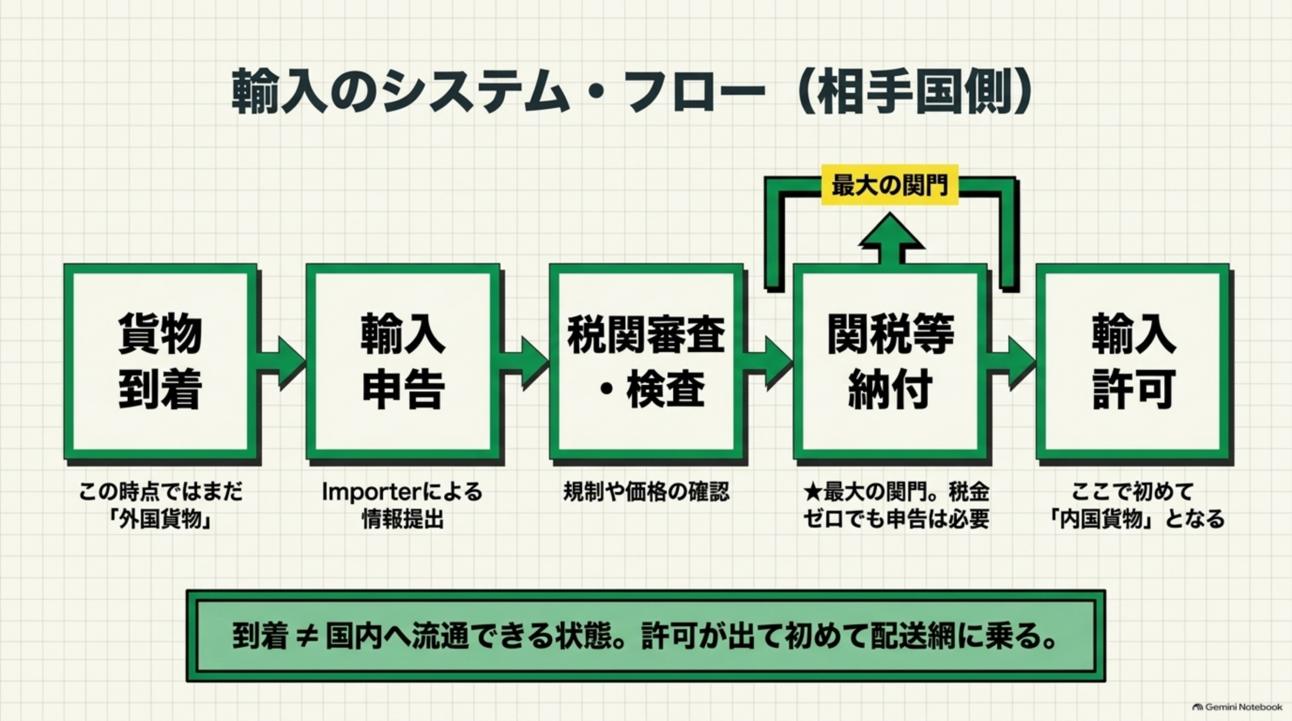 輸入のシステムフロー相手国側。貨物到着(この時点ではまだ外国貨物)→輸入申告(Importerによる情報提出)→税関審査・検査(規制や価格の確認)→関税等納付(最大の関門、税金ゼロでも申告は必要)→輸入許可(ここで初めて内国貨物となる)。到着≠国内へ流通できる状態で、許可が出て初めて配送網に乗る