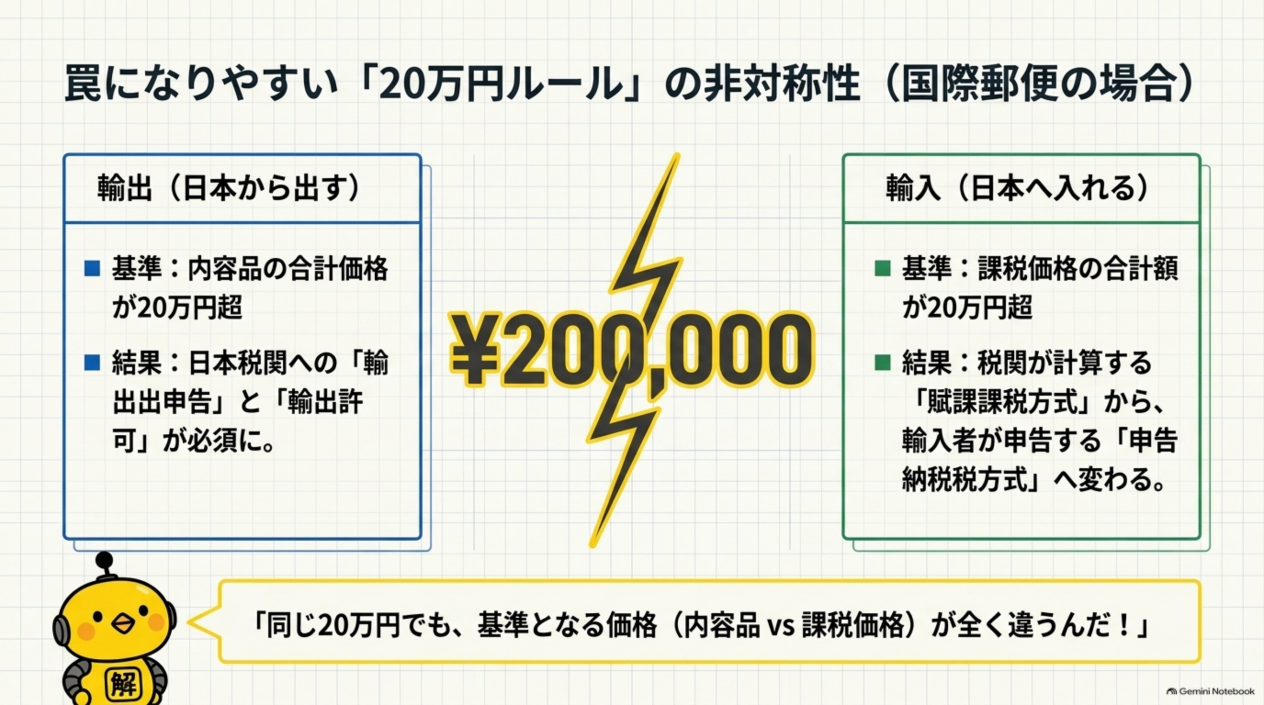 罠になりやすい20万円ルールの非対称性。輸出は内容品の合計価格が20万円超で日本税関への輸出申告と輸出許可が必須になる。輸入は課税価格の合計額が20万円超で税関が計算する賦課課税方式から輸入者が申告する申告納税方式へ変わる。同じ20万円でも基準となる価格概念が全く違う
