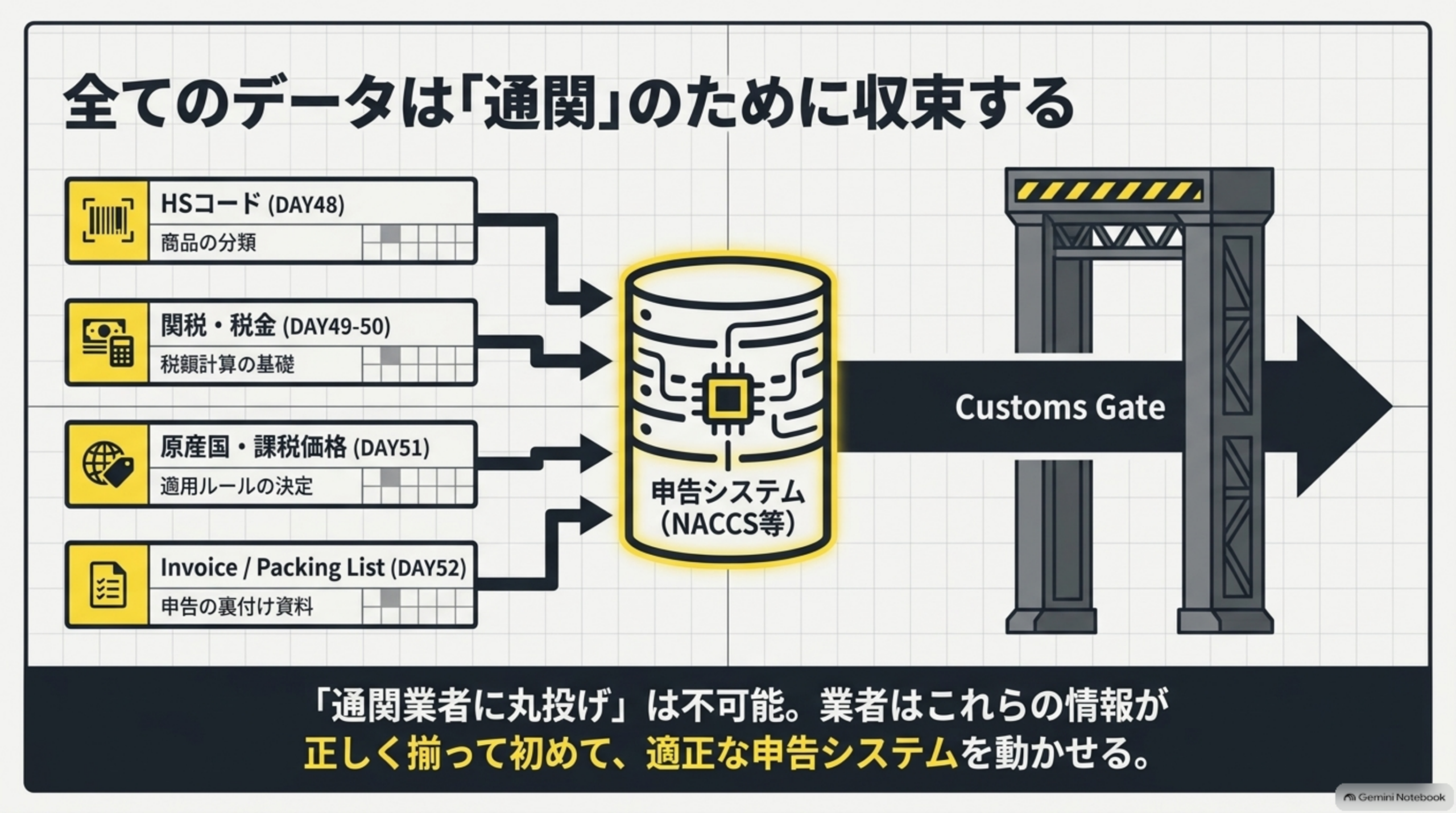 全てのデータは通関のために収束する。HSコード(DAY48)、関税・税金(DAY49-50)、原産国・課税価格(DAY51)、Invoice・Packing List(DAY52)が申告システムNACCS等へ集まりCustoms Gateを通る。通関業者に丸投げは不可能で、業者はこれらの情報が正しく揃って初めて適正な申告システムを動かせる