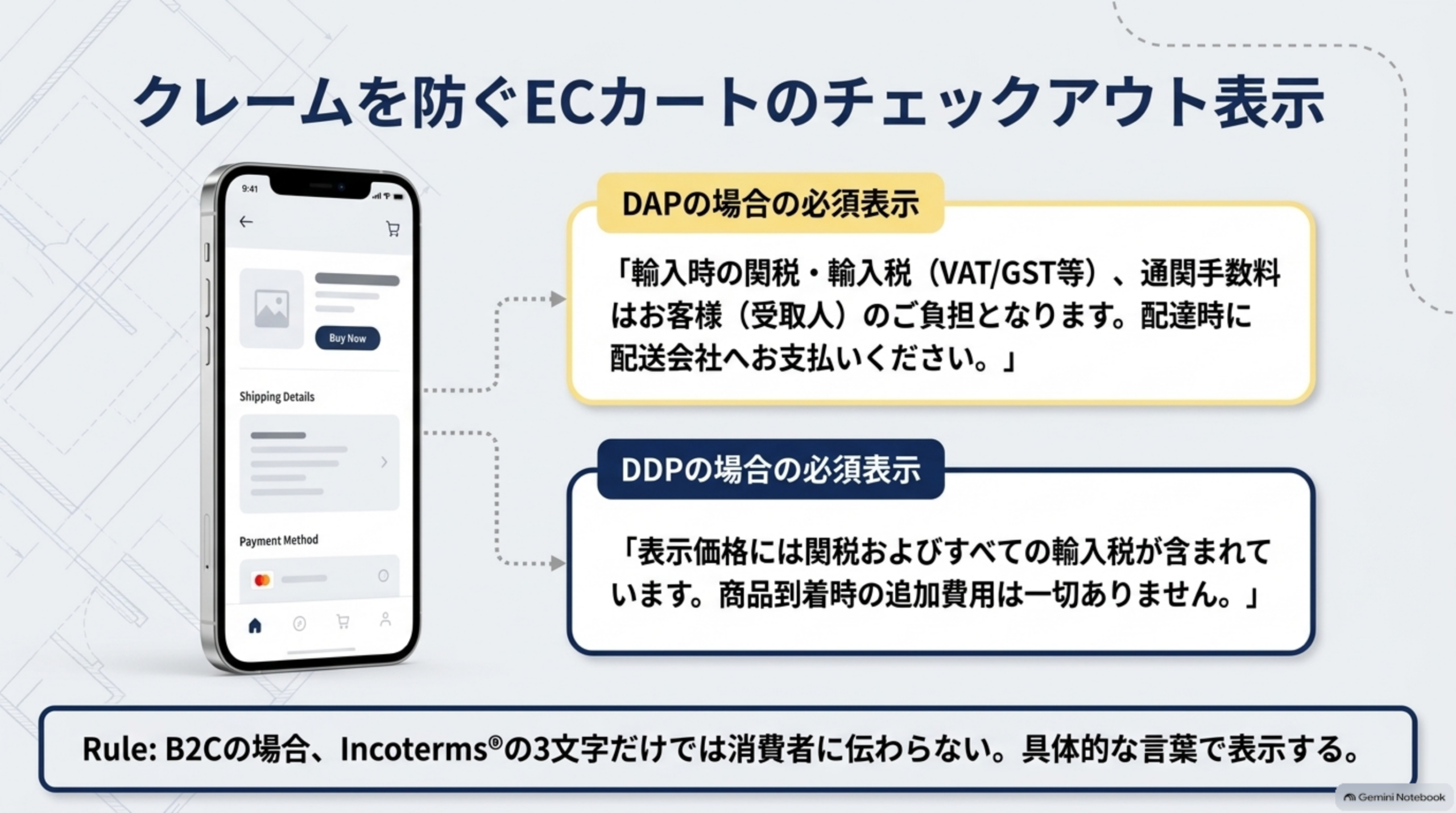 クレームを防ぐECカートのチェックアウト表示。DAPの場合の必須表示は輸入時の関税・輸入税(VAT/GST等)、通関手数料はお客様(受取人)のご負担となります、配達時に配送会社へお支払いください。DDPの場合の必須表示は表示価格には関税およびすべての輸入税が含まれています、商品到着時の追加費用は一切ありません。B2Cの場合Incotermsの3文字だけでは消費者に伝わらないため具体的な言葉で表示する