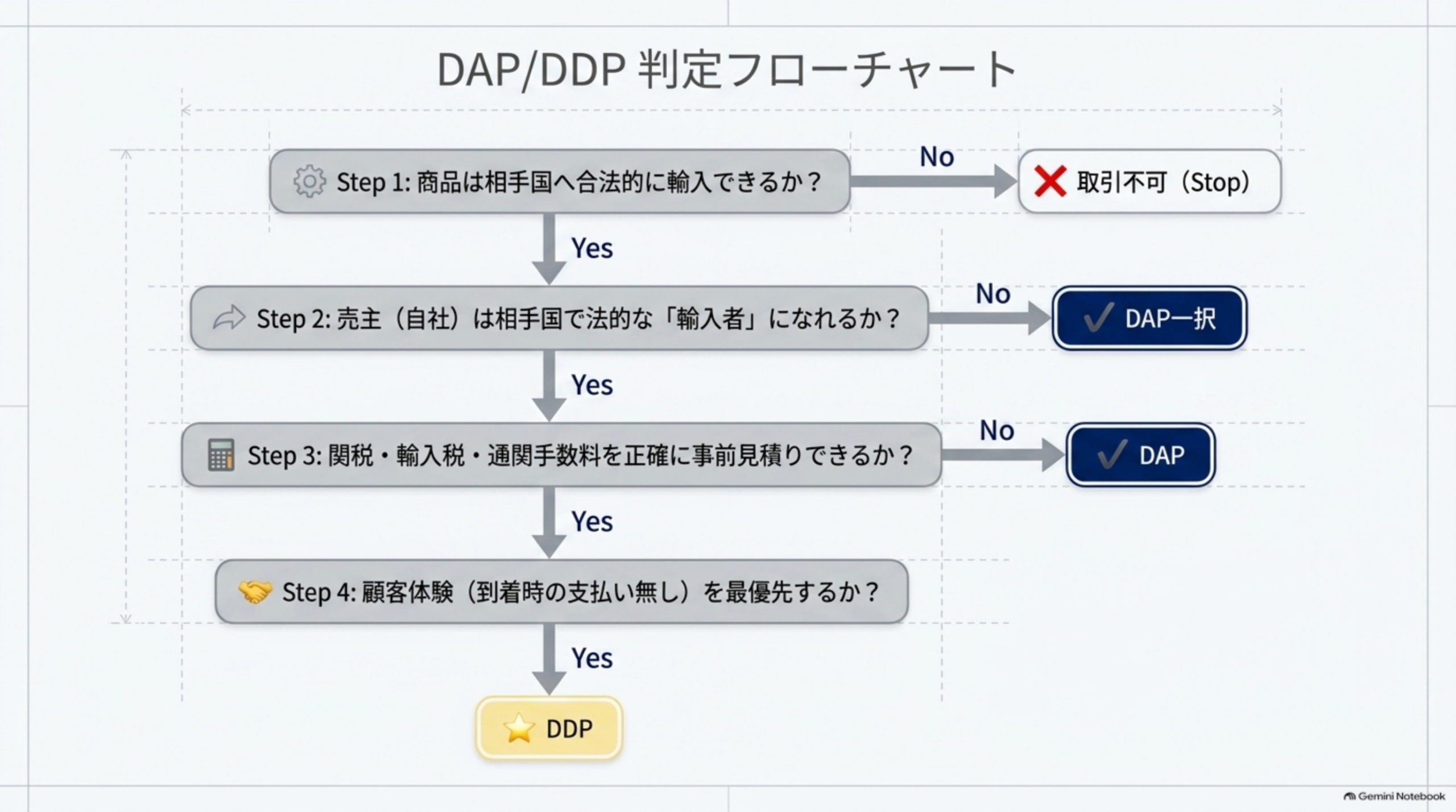 DAP/DDP判定フローチャート。Step1商品は相手国へ合法的に輸入できるか、Noなら取引不可Stop。Step2売主(自社)は相手国で法的な輸入者になれるか、NoならDAP一択。Step3関税・輸入税・通関手数料を正確に事前見積りできるか、NoならDAP。Step4顧客体験(到着時の支払い無し)を最優先するか、YesならDDP