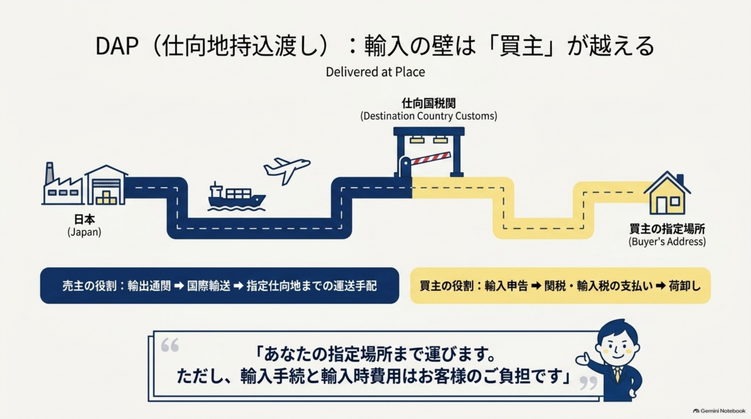 DAP仕向地持込渡し、Delivered at Place。日本から仕向国税関を経て買主の指定場所へ。売主の役割は輸出通関→国際輸送→指定仕向地までの運送手配。買主の役割は輸入申告→関税・輸入税の支払い→荷卸し