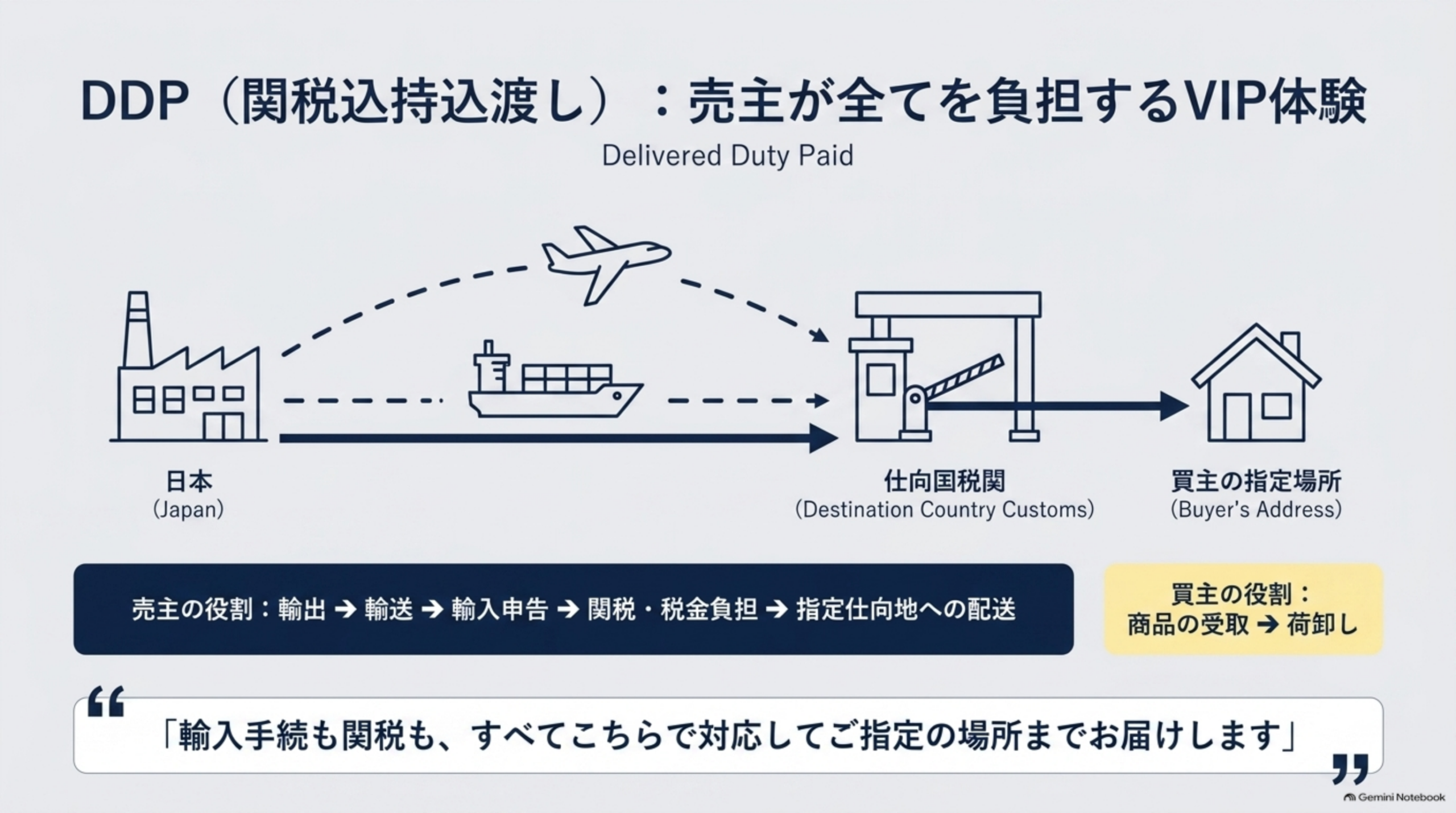 DDP関税込持込渡し、Delivered Duty Paid。日本から仕向国税関を経て買主の指定場所へ、輸入申告も含め売主が対応するVIP体験。売主の役割は輸出→輸送→輸入申告→関税・税金負担→指定仕向地への配送。買主の役割は商品の受取→荷卸し